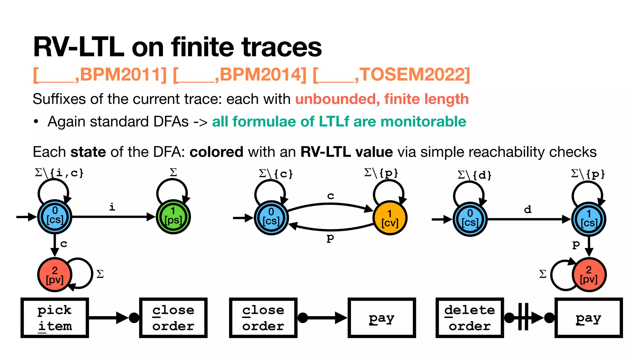 RV-LTL on finite traces
[____,BPM2011] [____,BPM2014] [____,TOSEM2022]
Su
ffi
xes of the current trace: each with unbounded,
fi
nite length
• Again standard DFAs -> all formulae of LTLf are monitorable
Each state of the DFA: colored with an RV-LTL value via simple reachability checks
Σ
Σ
Σ
0


[cs]
1


[ps]
2


[pv]
1


[cv]
0


[cs]
0


[cs]
1


[cs]
2


[pv]
c
{i,c}
Σ∖
i
{c}
Σ∖
c
{p}
Σ∖
p
p
{d}
Σ∖
d
{p}
Σ∖
close
order
delete
order
pay
pick


item
close
order
pay
 