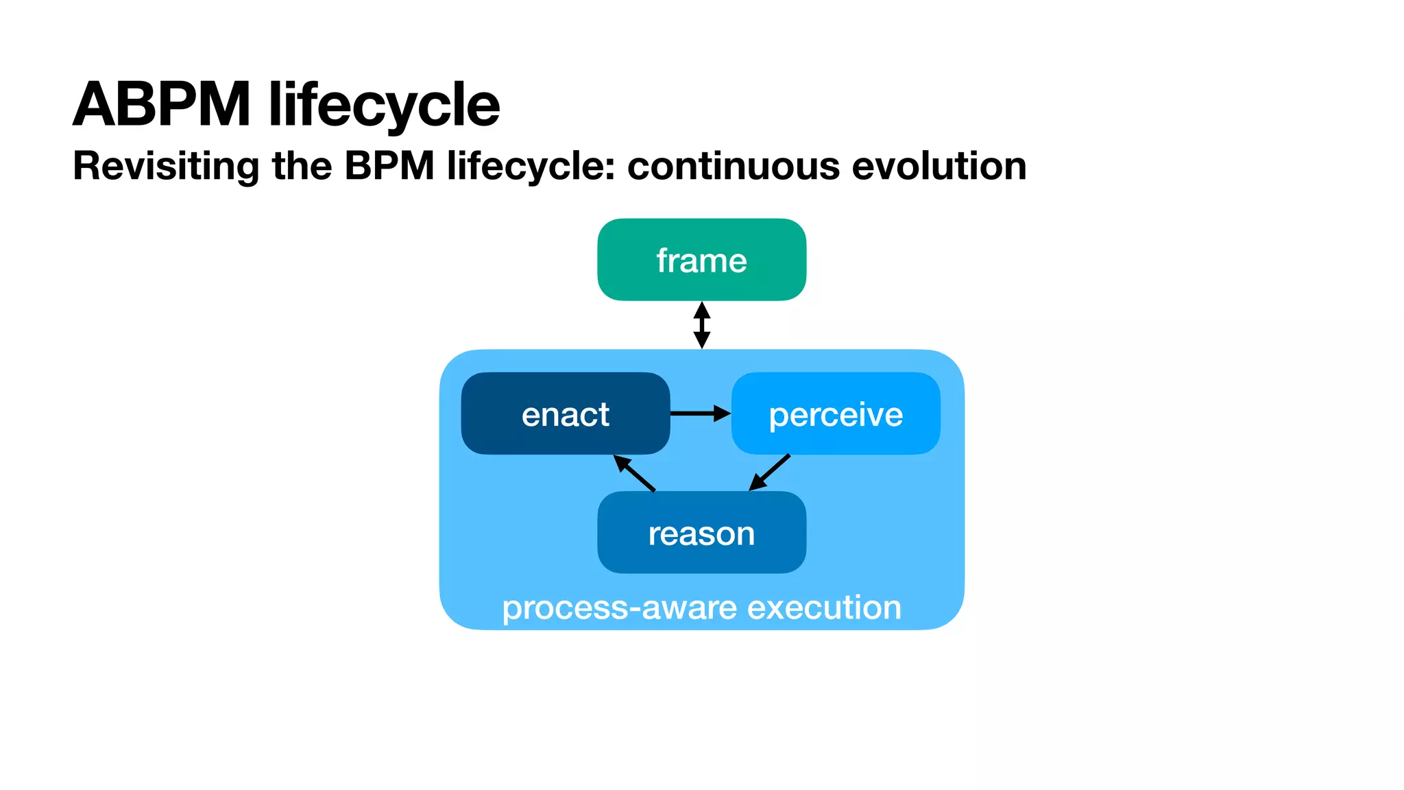 process-aware execution
ABPM lifecycle
Revisiting the BPM lifecycle: continuous evolution
frame
enact perceive
reason
 