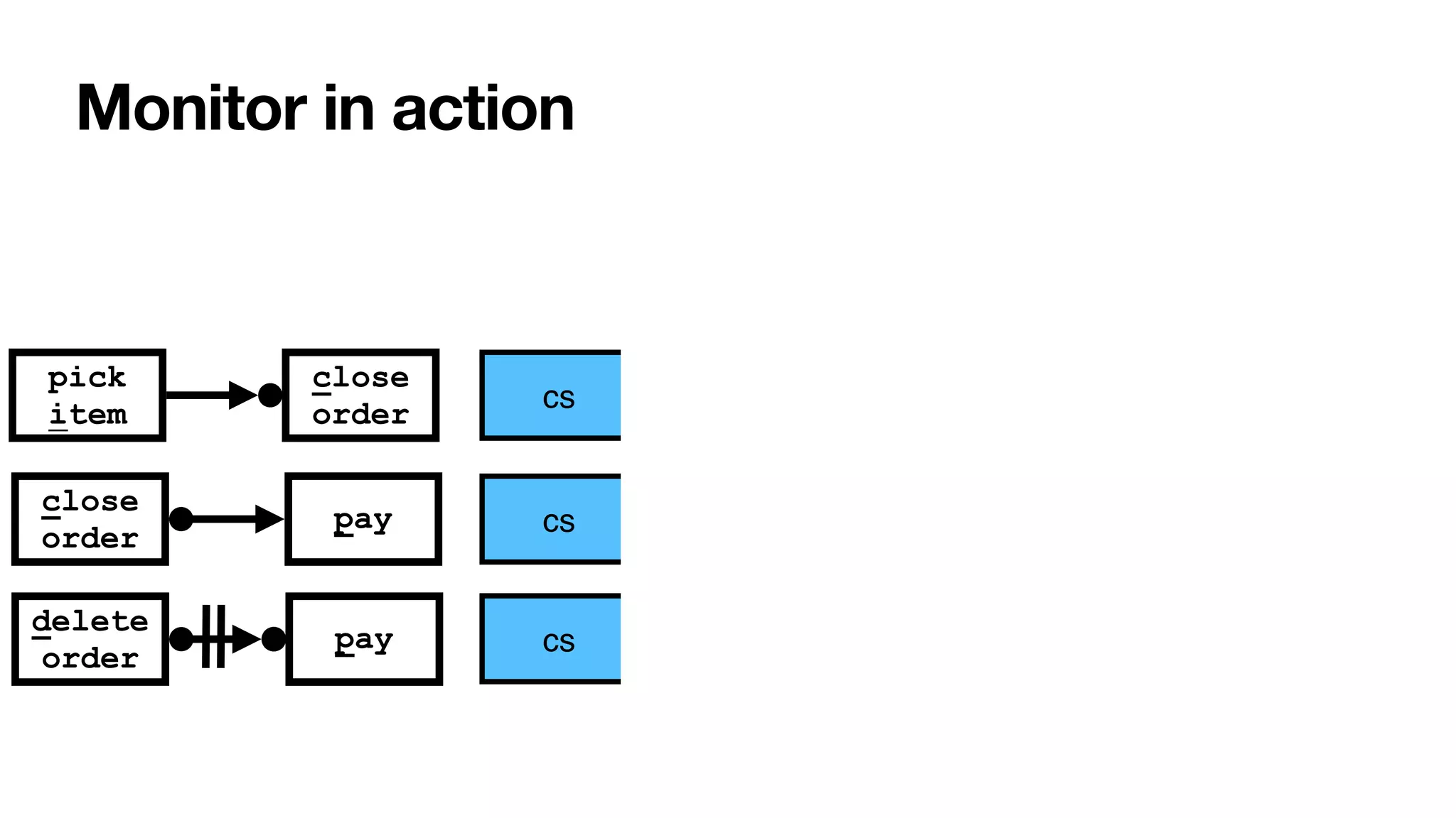 Monitor in action
close
order
delete
order
pay
pick


item
close
order
pay
cs
cs
cs
 