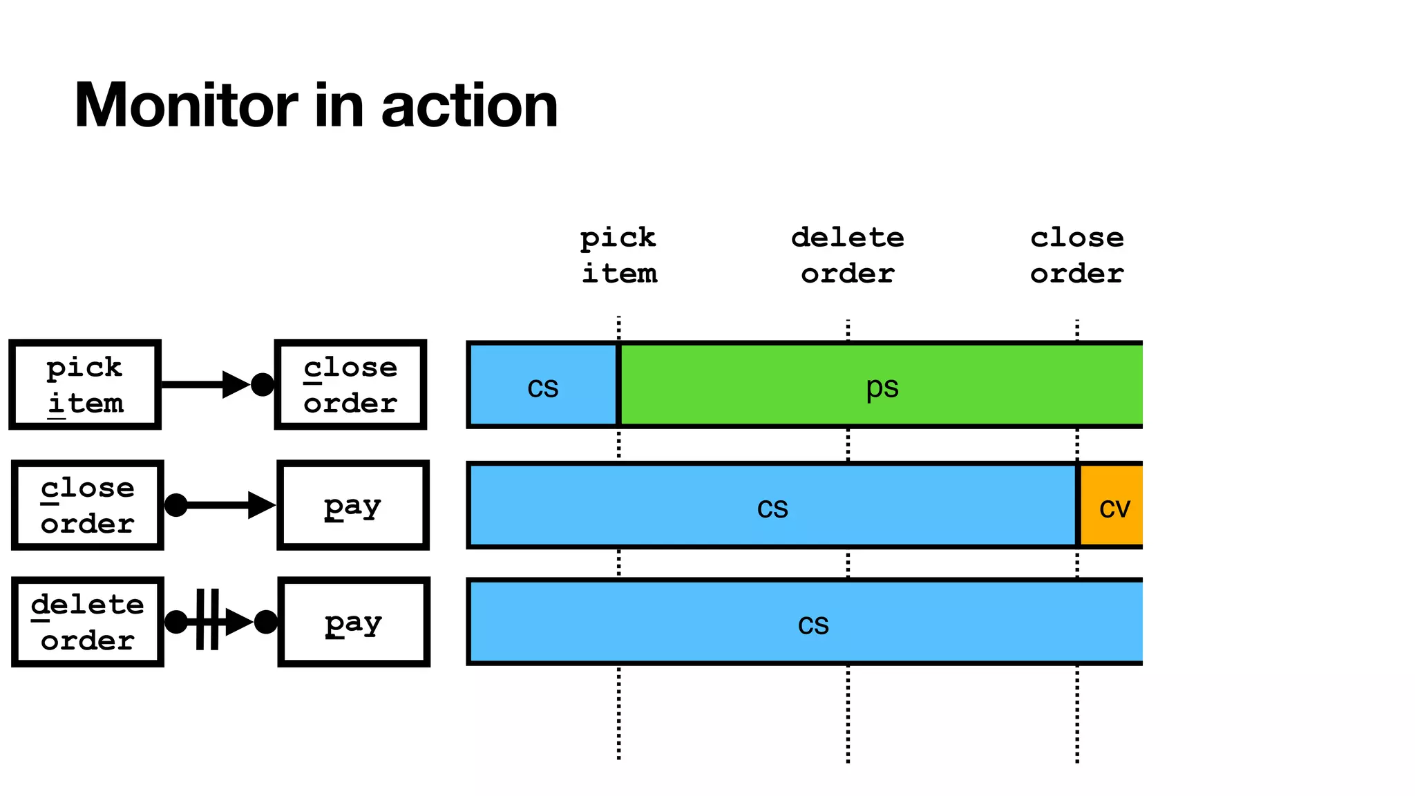 close


order
Monitor in action
close
order
delete
order
pay
pick


item
close
order
pay
cs
pick


item
cs
ps
cs
delete


order
cv
 