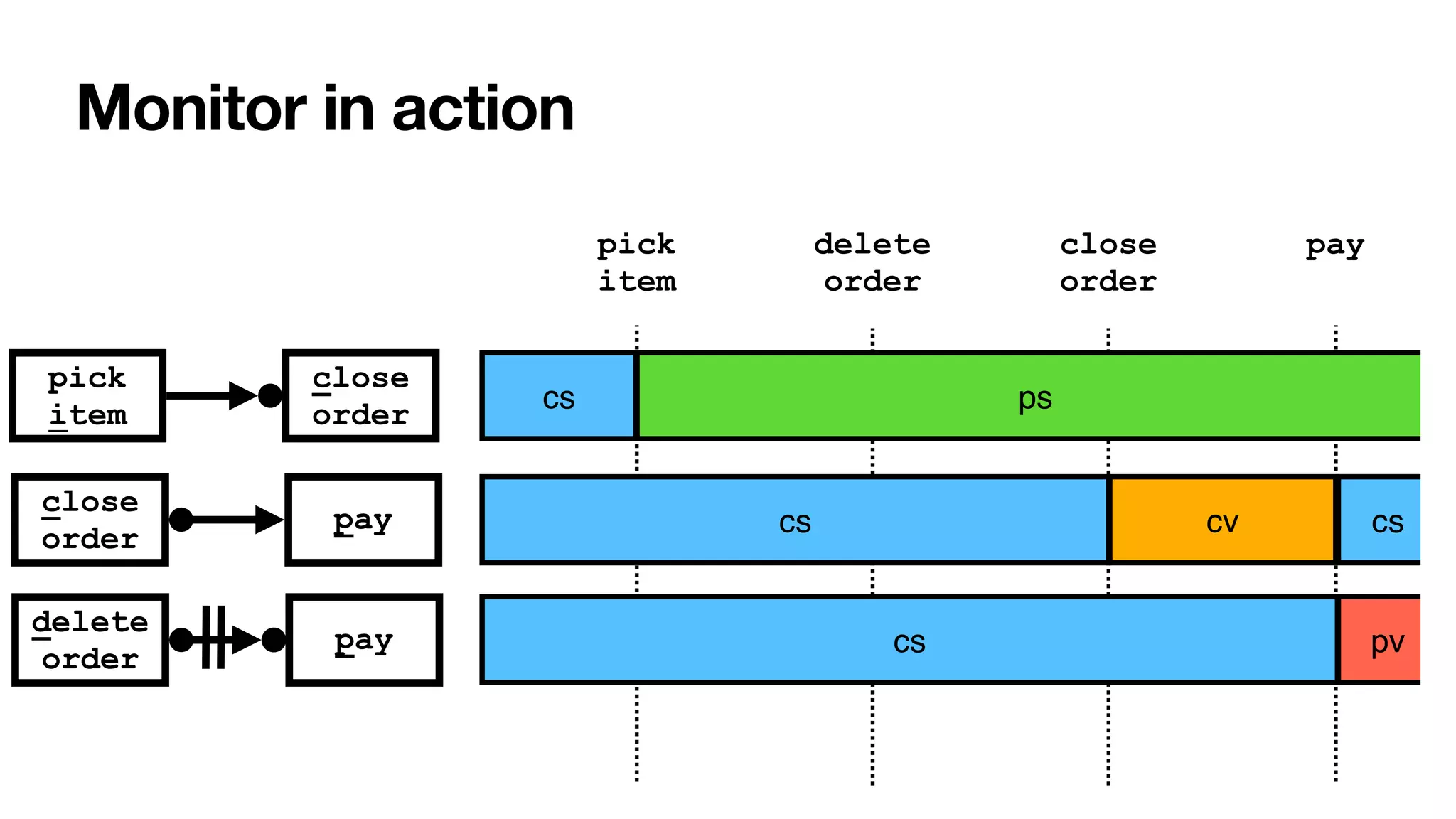 pay


close


order
Monitor in action
close
order
delete
order
pay
pick


item
close
order
pay
cs
pick


item
cs
ps
cs
delete


order
cv cs
pv
 