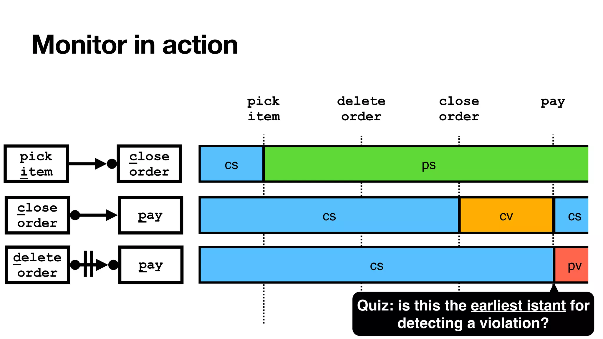 pay


close


order
Monitor in action
close
order
delete
order
pay
pick


item
close
order
pay
cs
pick


item
cs
ps
cs
delete


order
cv cs
pv
Quiz: is this the earliest istant for
detecting a violation?
 