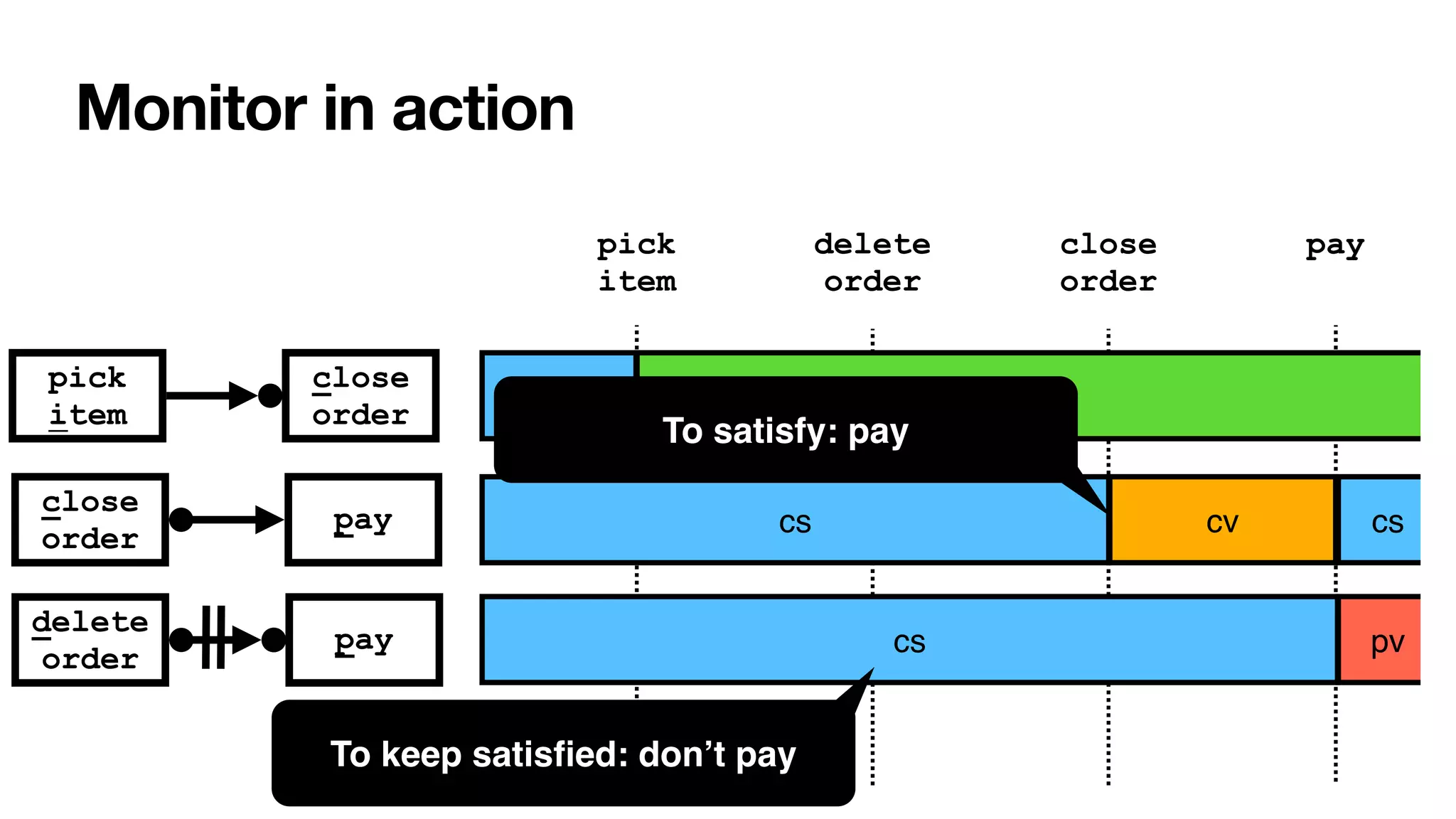 pay


close


order
Monitor in action
close
order
delete
order
pay
pick


item
close
order
pay
cs
pick


item
cs
ps
cs
delete


order
cv cs
pv
To satisfy: pay
To keep satis
fi
ed: don’t pay
 