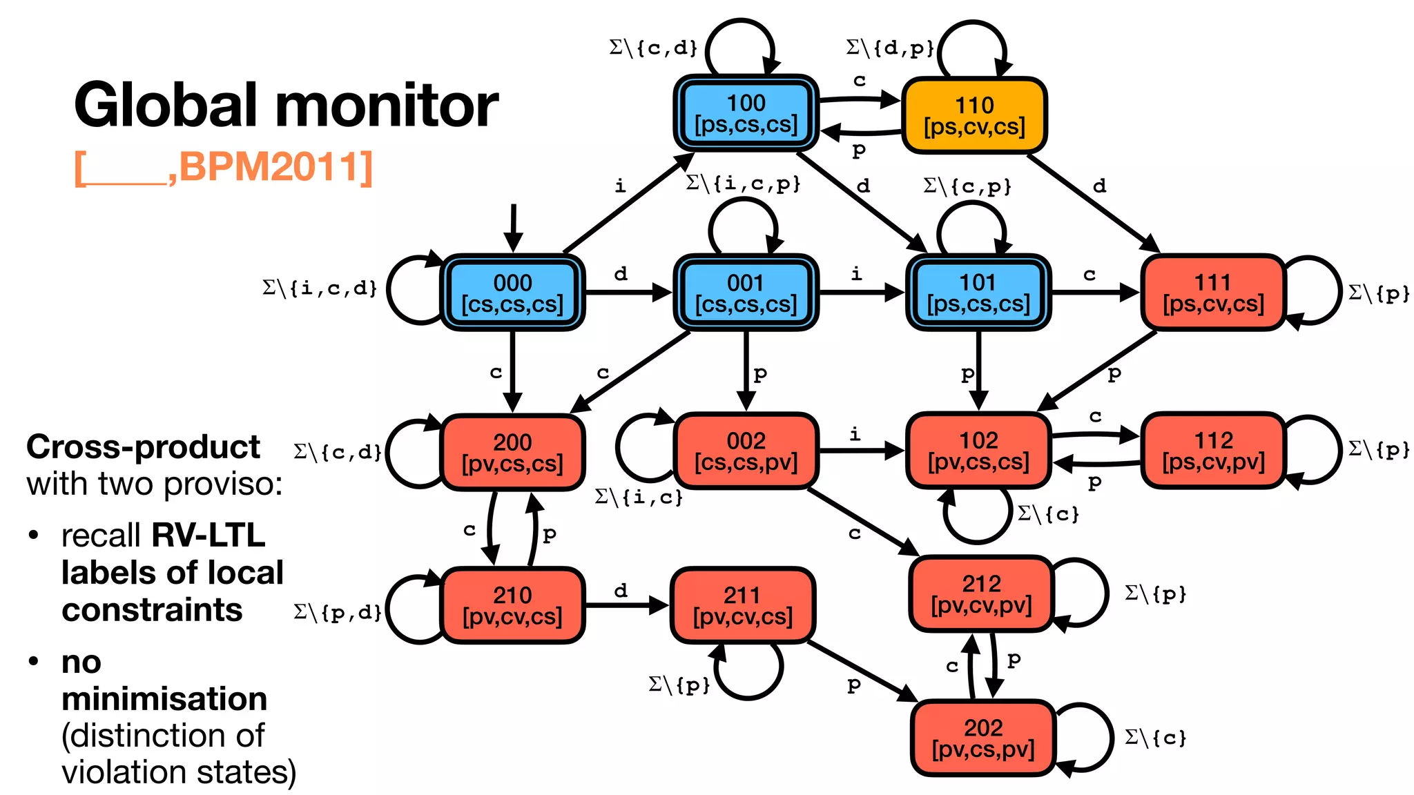 002


[cs,cs,pv]
111


[ps,cv,cs]
112


[ps,cv,pv]
200


[pv,cs,cs]
102


[pv,cs,cs]
211


[pv,cv,cs]
202


[pv,cs,pv]
{i,c,d}
Σ∖
{i,c,p}
Σ∖
{i,c}
Σ∖
{c,d}
Σ∖
{c,p}
Σ∖
{d,p}
Σ∖
{p}
Σ∖
100


[ps,cs,cs]
101


[ps,cs,cs]
000


[cs,cs,cs]
001


[cs,cs,cs]
{c}
Σ∖
{c,d}
Σ∖
d
c c
i
p
c
i d
110


[ps,cv,cs]
c
p p
d
p
210


[pv,cv,cs]
c
{p,d}
Σ∖
p
d
{p}
Σ∖ p
{c}
Σ∖
i
c
p
{p}
Σ∖
c
212


[pv,cv,pv]
{p}
Σ∖
p
c
[____,BPM2011]
Global monitor
Cross-product
with two proviso: 

• recall RV-LTL
labels of local
constraints
• no
minimisation
(distinction of
violation states)
 