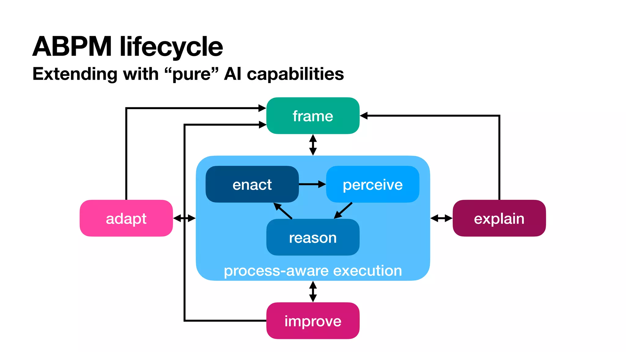 process-aware execution
ABPM lifecycle
Extending with “pure” AI capabilities
frame
enact perceive
reason
adapt
improve
explain
 