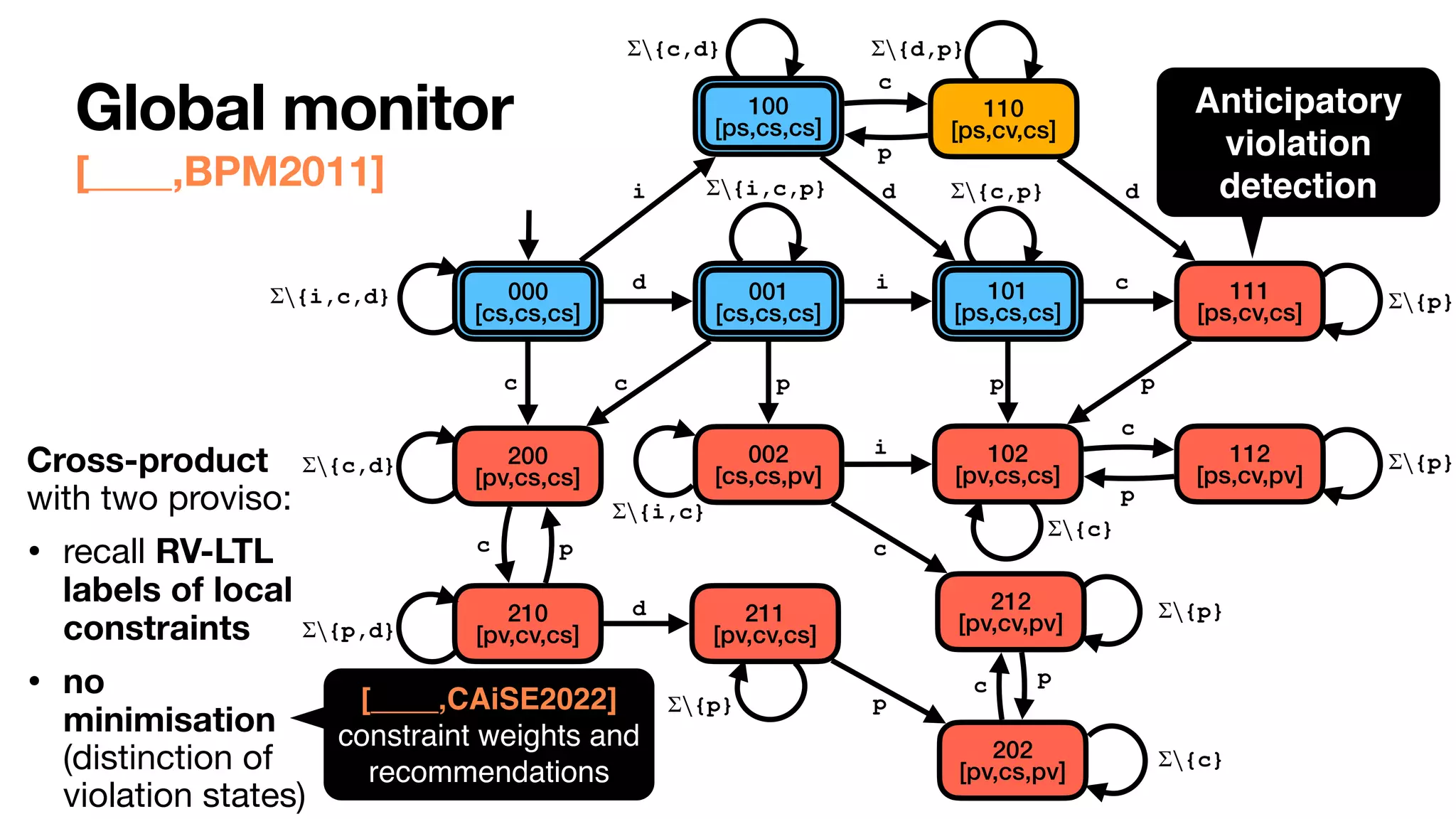 002


[cs,cs,pv]
111


[ps,cv,cs]
112


[ps,cv,pv]
200


[pv,cs,cs]
102


[pv,cs,cs]
211


[pv,cv,cs]
202


[pv,cs,pv]
{i,c,d}
Σ∖
{i,c,p}
Σ∖
{i,c}
Σ∖
{c,d}
Σ∖
{c,p}
Σ∖
{d,p}
Σ∖
{p}
Σ∖
100


[ps,cs,cs]
101


[ps,cs,cs]
000


[cs,cs,cs]
001


[cs,cs,cs]
{c}
Σ∖
{c,d}
Σ∖
d
c c
i
p
c
i d
110


[ps,cv,cs]
c
p p
d
p
210


[pv,cv,cs]
c
{p,d}
Σ∖
p
d
{p}
Σ∖ p
{c}
Σ∖
i
c
p
{p}
Σ∖
c
212


[pv,cv,pv]
{p}
Σ∖
p
c
[____,BPM2011]
Global monitor
Cross-product
with two proviso: 

• recall RV-LTL
labels of local
constraints
• no
minimisation
(distinction of
violation states)
Anticipatory
violation
detection
[____,CAiSE2022]
constraint weights and
recommendations
 