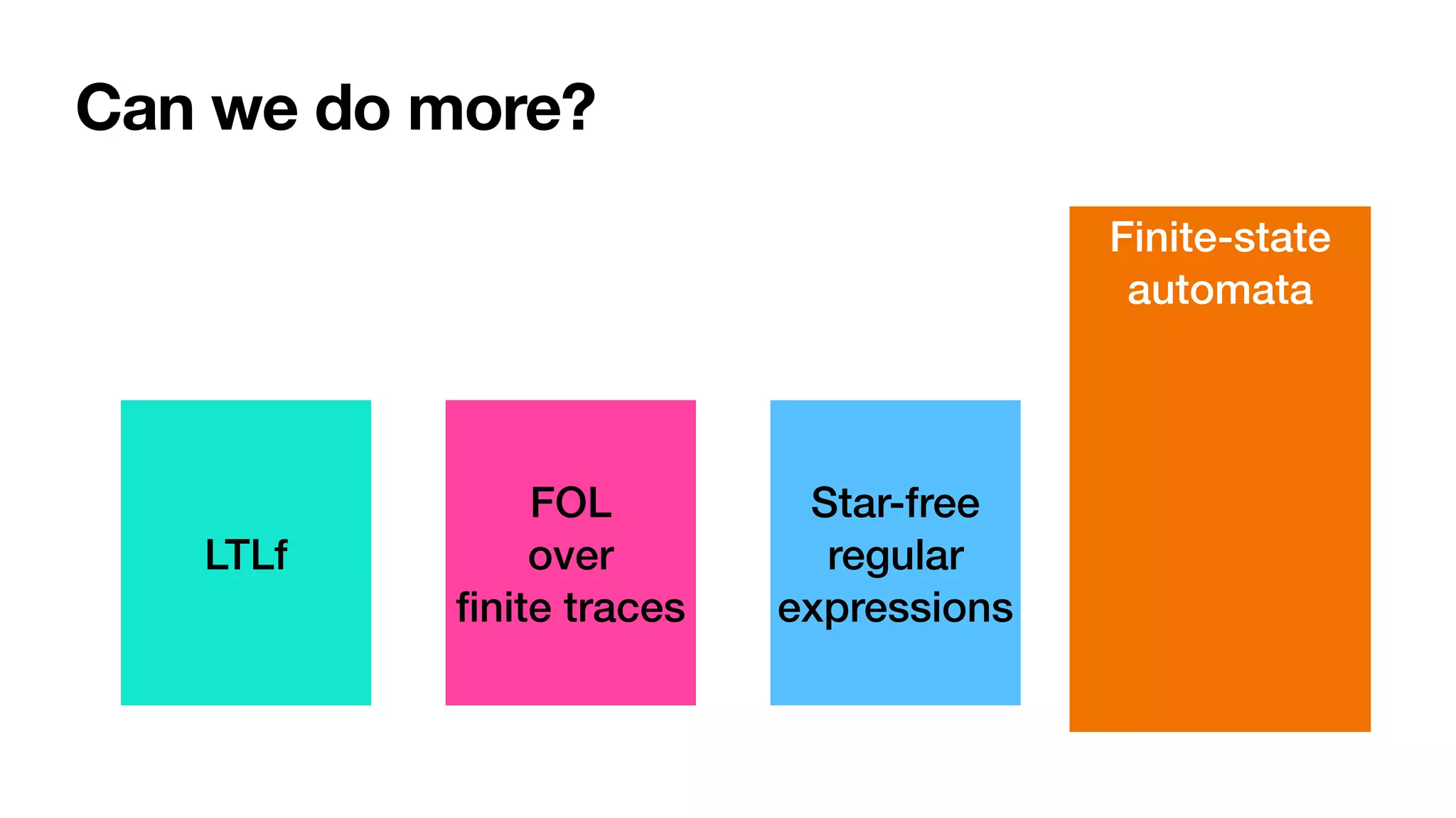 Can we do more?
LTLf
FOL


over


fi
nite traces
Star-free
regular
expressions
Finite-state
automata
 