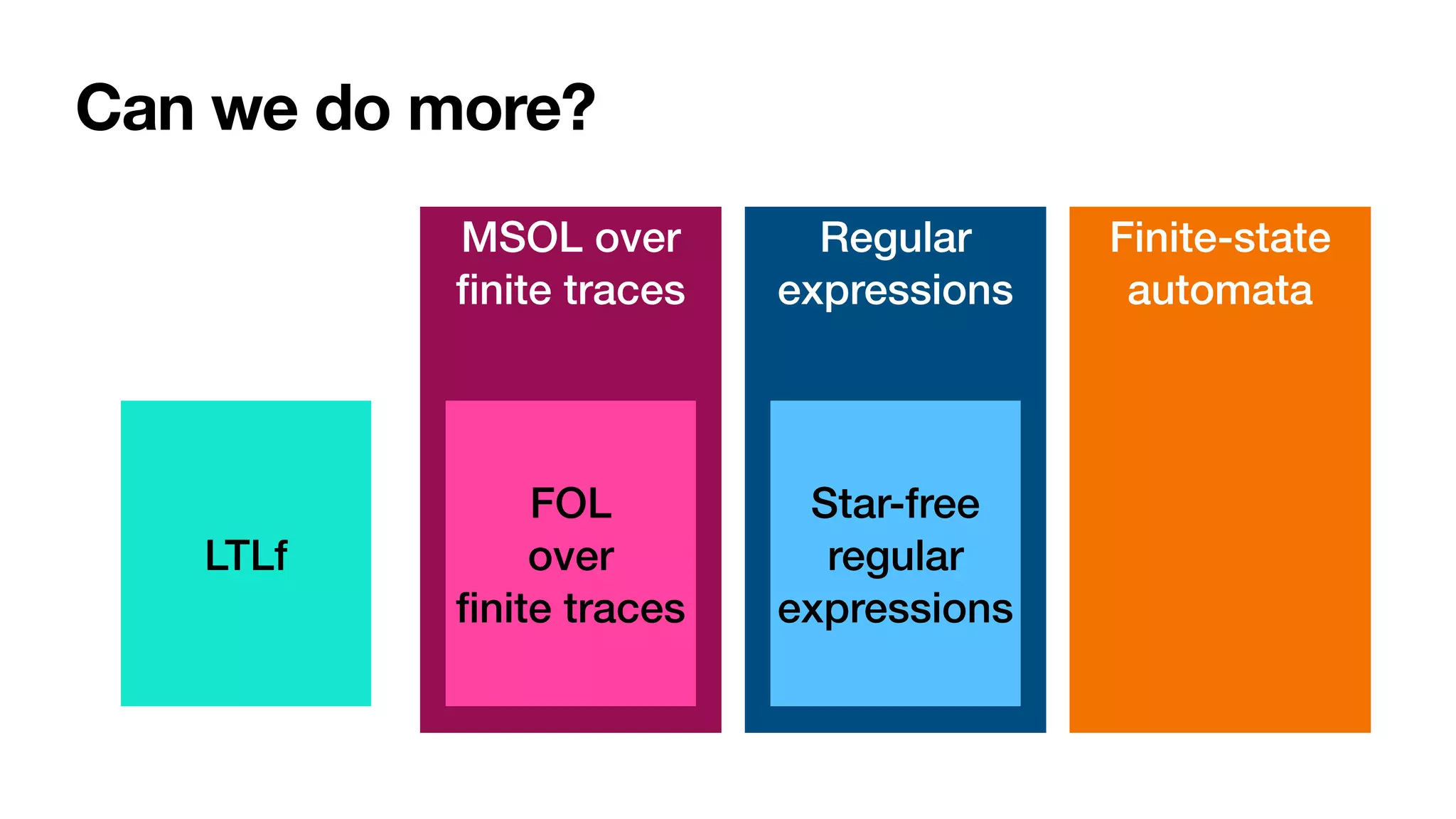 MSOL over
fi
nite traces
Regular
expressions
Can we do more?
LTLf
FOL


over


fi
nite traces
Star-free
regular
expressions
Finite-state
automata
 