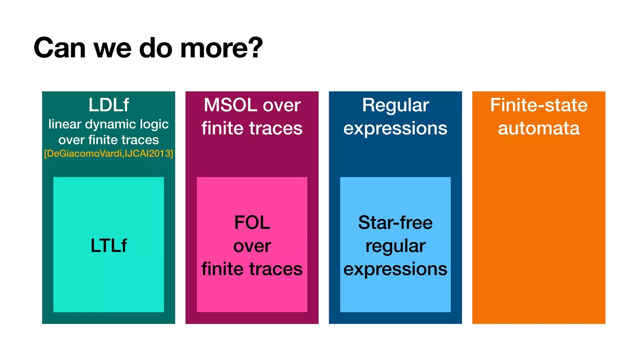 LDLf


linear dynamic logic
over
fi
nite traces


[DeGiacomoVardi,
IJ
CAI2013]
MSOL over
fi
nite traces
Regular
expressions
Can we do more?
LTLf
FOL


over


fi
nite traces
Star-free
regular
expressions
Finite-state
automata
 