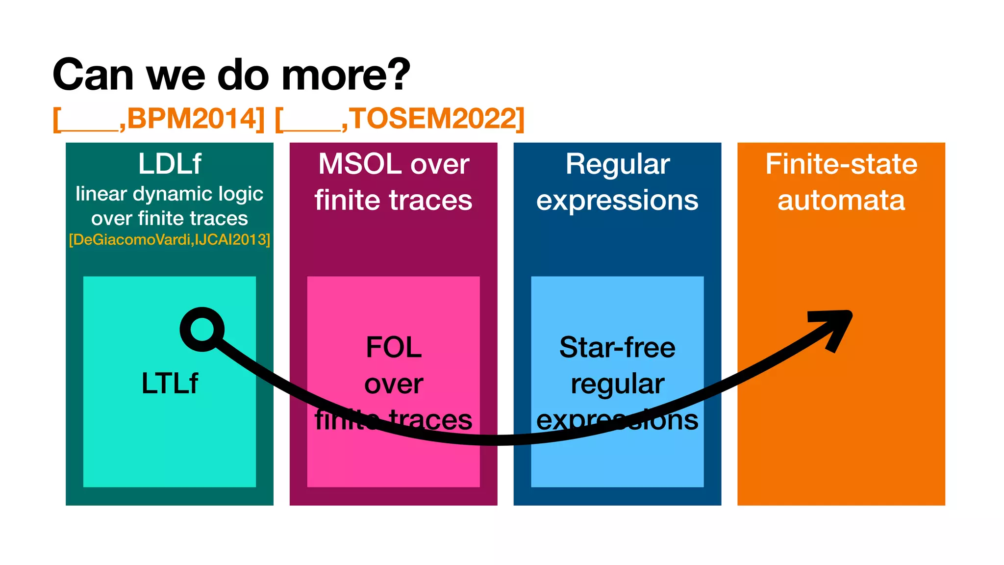 LDLf


linear dynamic logic
over
fi
nite traces


[DeGiacomoVardi,
IJ
CAI2013]
MSOL over
fi
nite traces
Regular
expressions
Can we do more?
[____,BPM2014] [____,TOSEM2022]
LTLf
FOL


over


fi
nite traces
Star-free
regular
expressions
Finite-state
automata
 