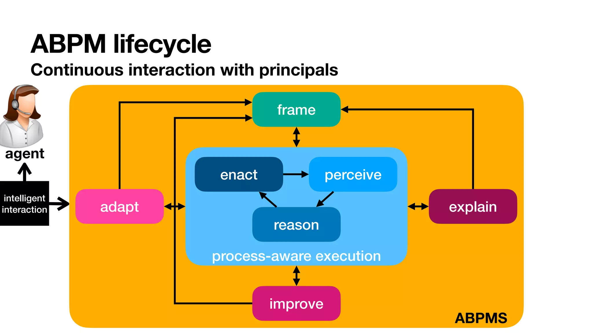 ABPMS
process-aware execution
ABPM lifecycle
Continuous interaction with principals
frame
enact perceive
reason
adapt
improve
explain
agent
intelligent


interaction
 