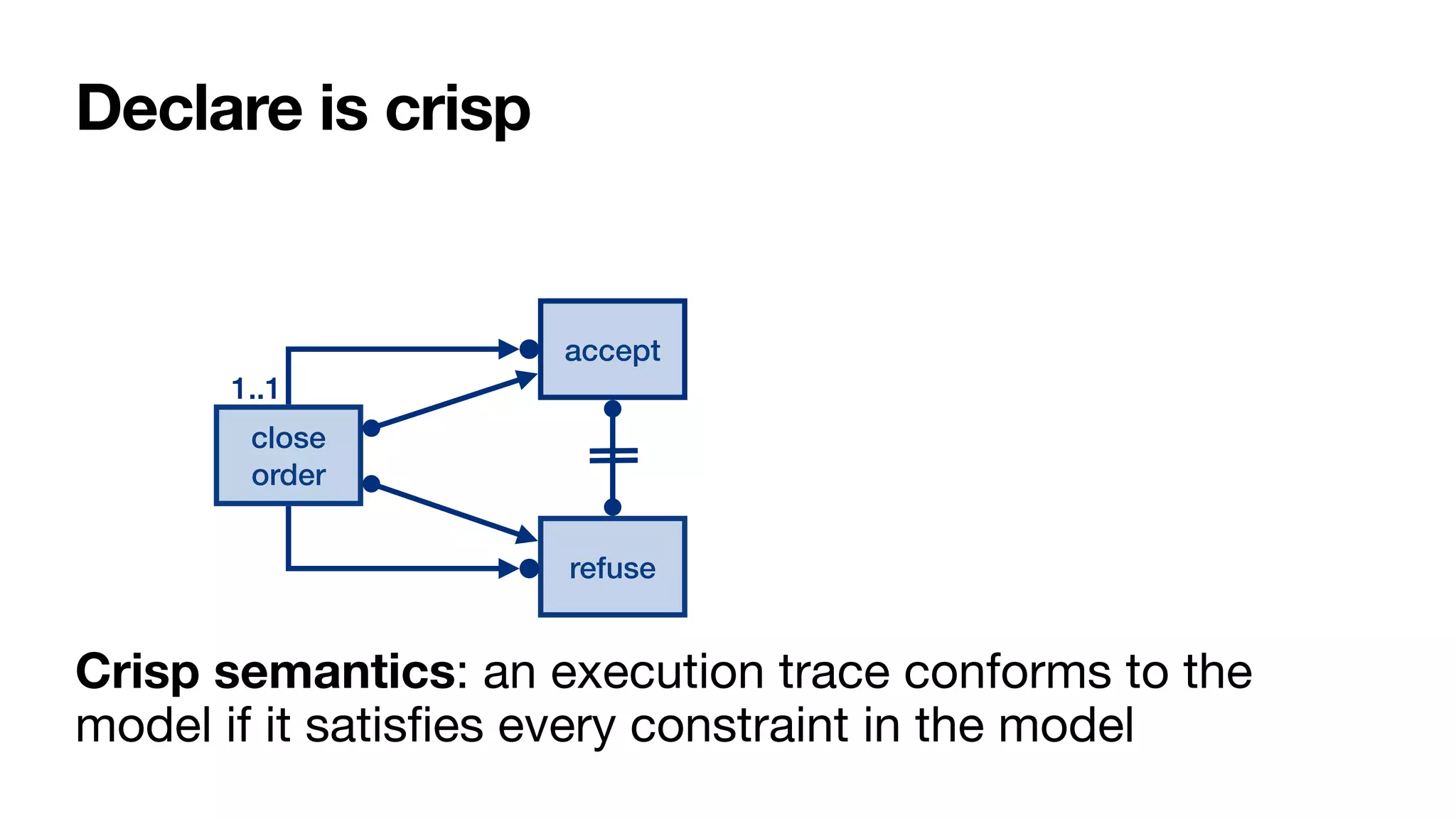 Declare is crisp
Crisp semantics: an execution trace conforms to the
model if it satis
fi
es every constraint in the model
close
order
1..1
accept
refuse
 