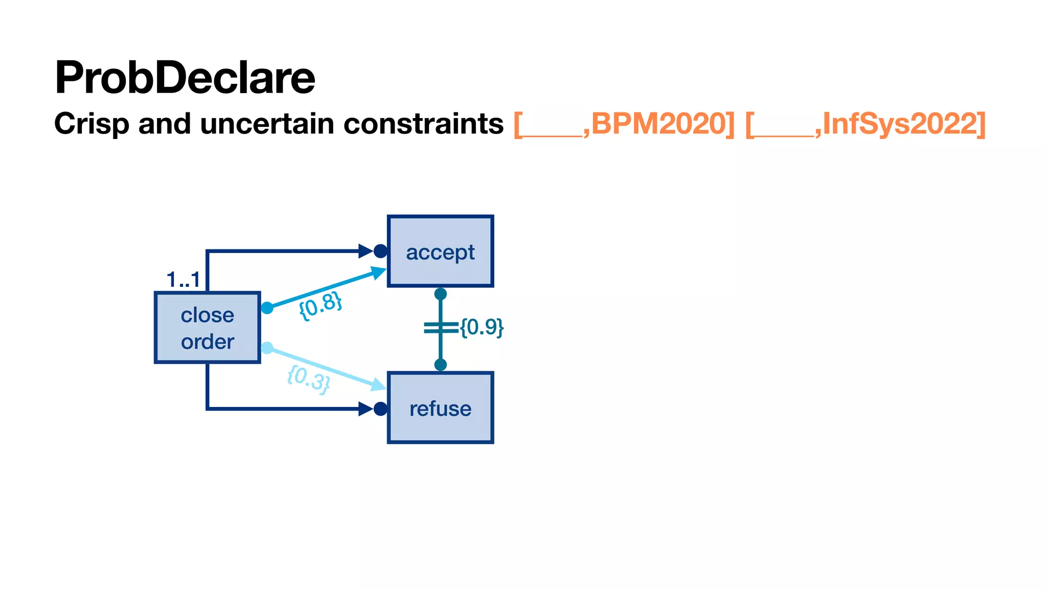 close
order
1..1
accept
refuse
{0.8}
{0.3}
{0.9}
ProbDeclare
Crisp and uncertain constraints [____,BPM2020] [____,InfSys2022]
 