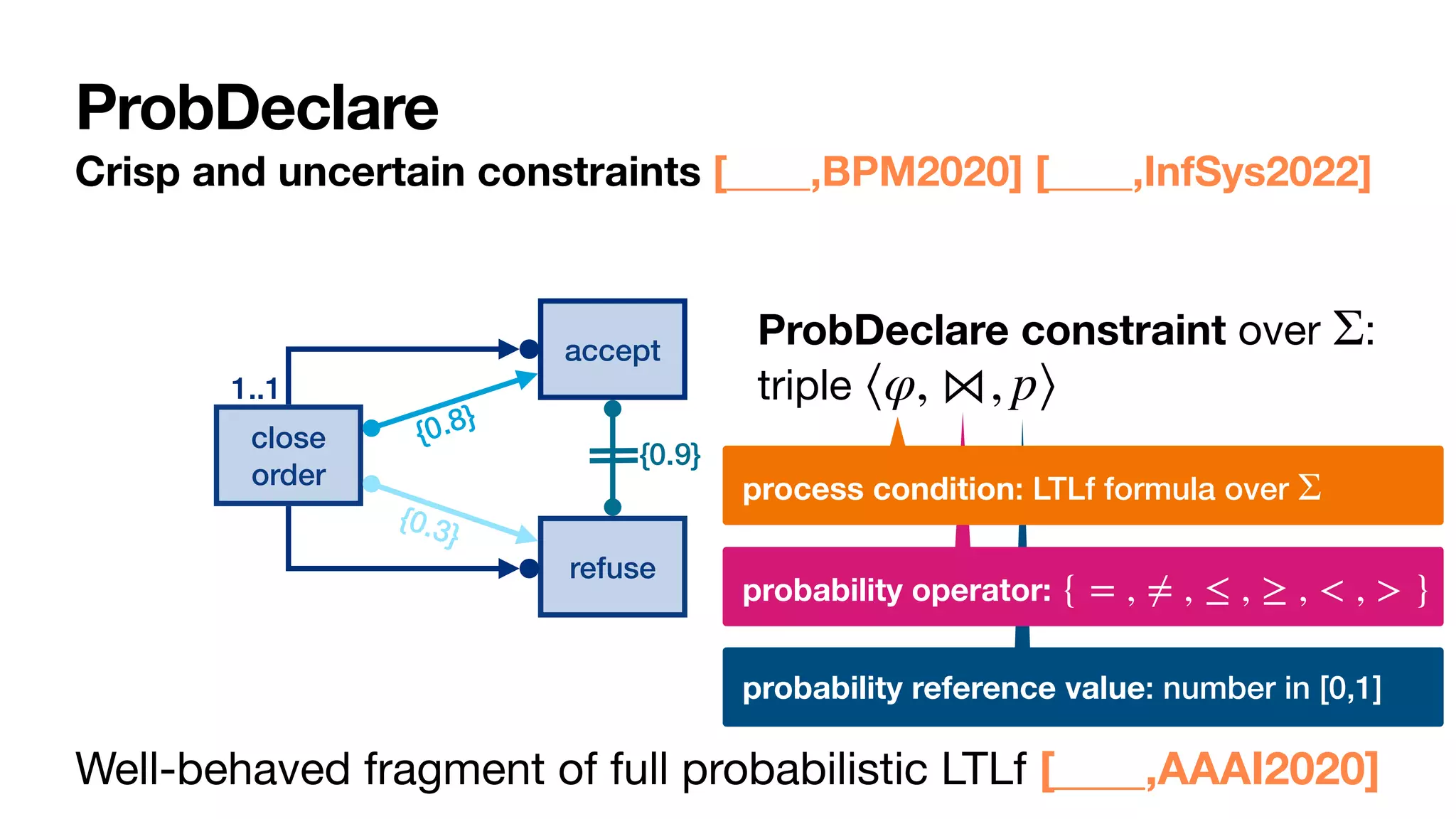 probability reference value: number in [0,1]
probability operator: { = , ≠ , ≤ , ≥ , < , > }
close
order
1..1
accept
refuse
{0.8}
{0.3}
{0.9}
ProbDeclare
Crisp and uncertain constraints [____,BPM2020] [____,InfSys2022]
ProbDeclare constraint over :  
triple
Σ
⟨φ, ⋈, p⟩
process condition: LTLf formula over Σ
Well-behaved fragment of full probabilistic LTLf [____,AAAI2020]
 