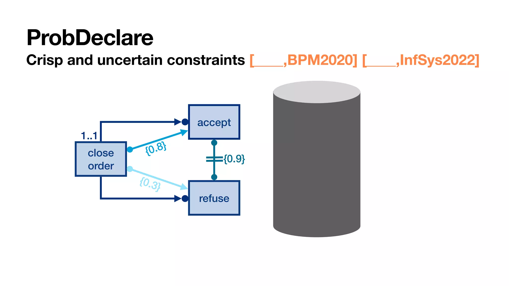 close
order
1..1
accept
refuse
{0.8}
{0.3}
{0.9}
ProbDeclare
Crisp and uncertain constraints [____,BPM2020] [____,InfSys2022]
 