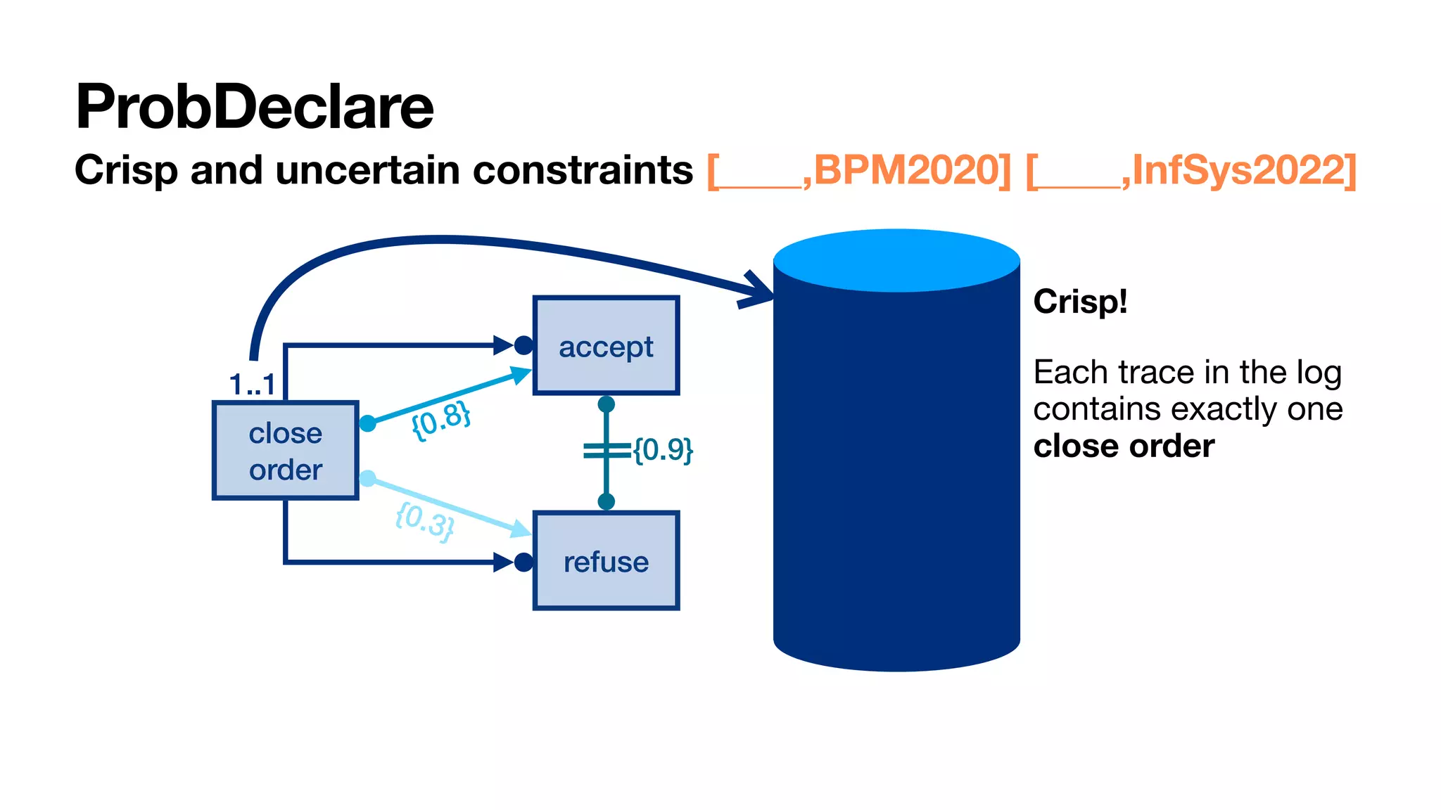 close
order
1..1
accept
refuse
Crisp!
Each trace in the log
contains exactly one
close order
{0.8}
{0.3}
{0.9}
ProbDeclare
Crisp and uncertain constraints [____,BPM2020] [____,InfSys2022]
 