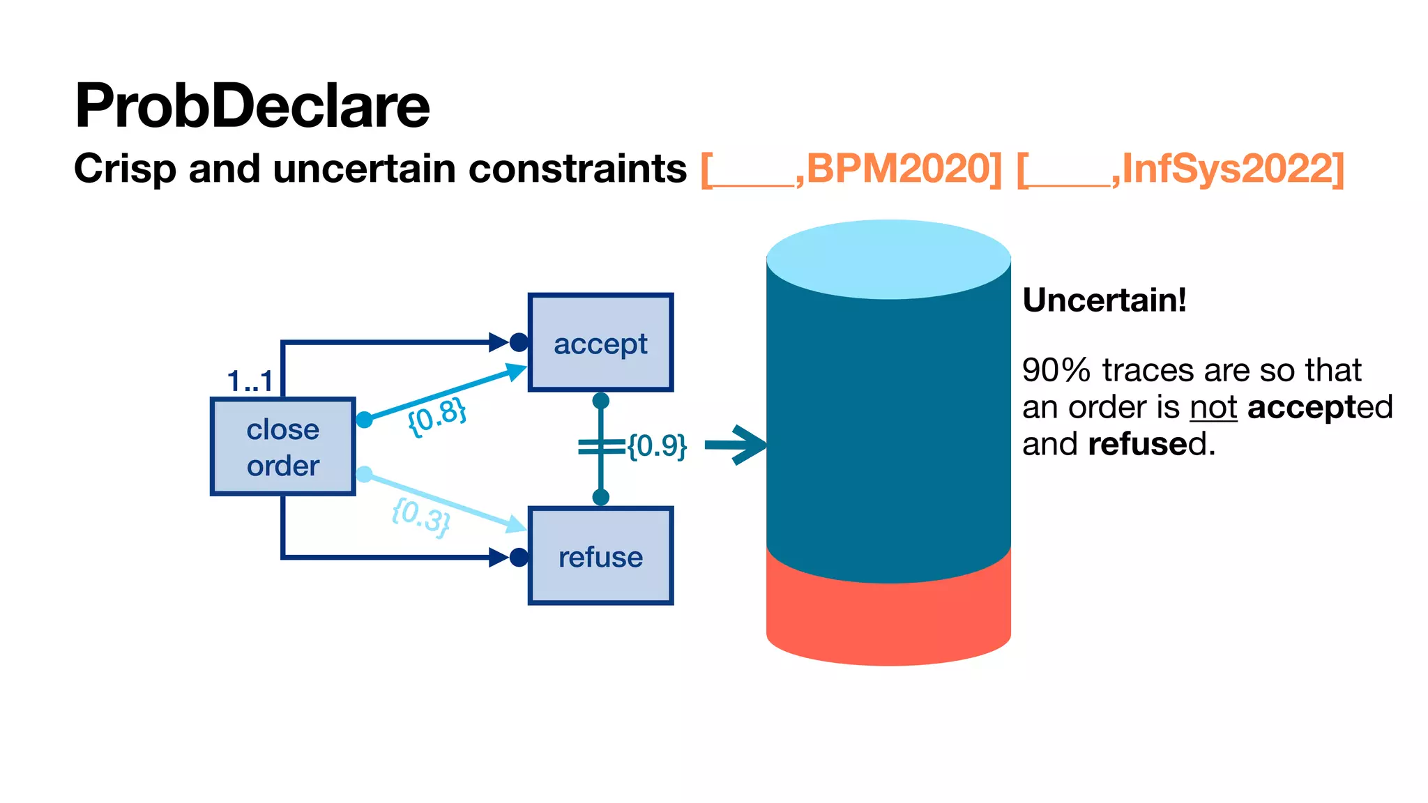 close
order
1..1
accept
refuse
{0.8}
{0.3}
{0.9}
Uncertain!
90% traces are so that
an order is not accepted
and refused.

In 10% traces the seller
changes their mind
ProbDeclare
Crisp and uncertain constraints [____,BPM2020] [____,InfSys2022]
 