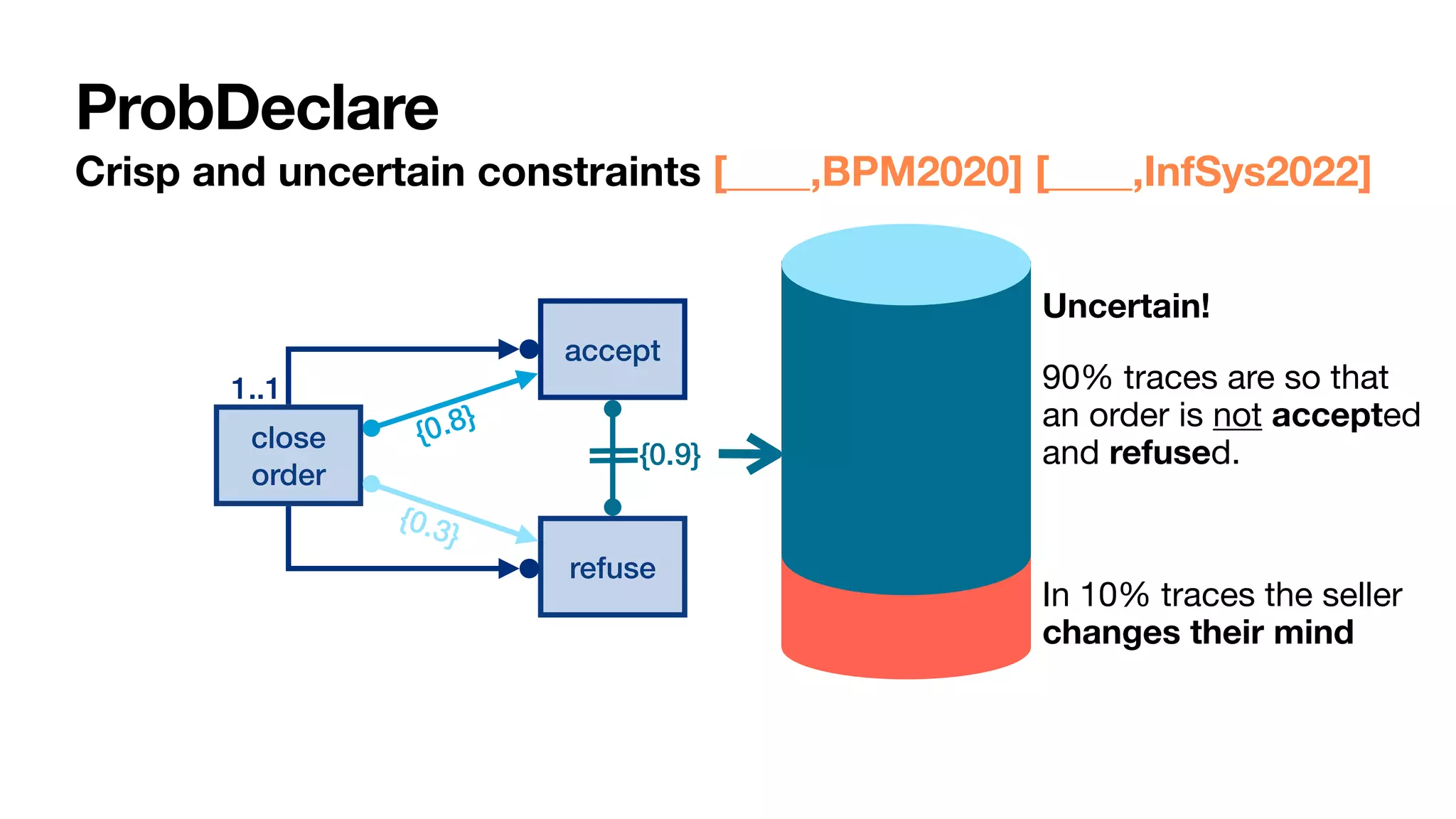 close
order
1..1
accept
refuse
{0.8}
{0.3}
{0.9}
Uncertain!
90% traces are so that
an order is not accepted
and refused.

In 10% traces the seller
changes their mind
ProbDeclare
Crisp and uncertain constraints [____,BPM2020] [____,InfSys2022]
 