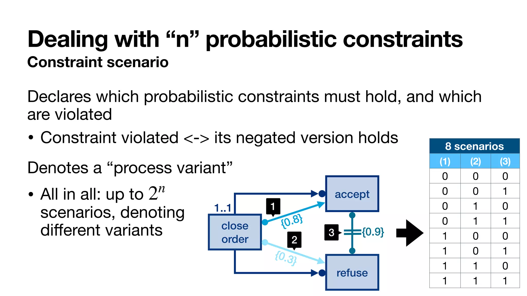 Dealing with “n” probabilistic constraints
Constraint scenario
Declares which probabilistic constraints must hold, and which
are violated 

• Constraint violated <-> its negated version holds

Denotes a “process variant”

• All in all: up to  
scenarios, denoting  
di
ff
erent variants
2n
8 scenarios
(1) (2) (3)
0 0 0
0 0 1
0 1 0
0 1 1
1 0 0
1 0 1
1 1 0
1 1 1
close
order
1..1
accept
refuse
{0.8}
{0.3}
{0.9}
1
2
3
 