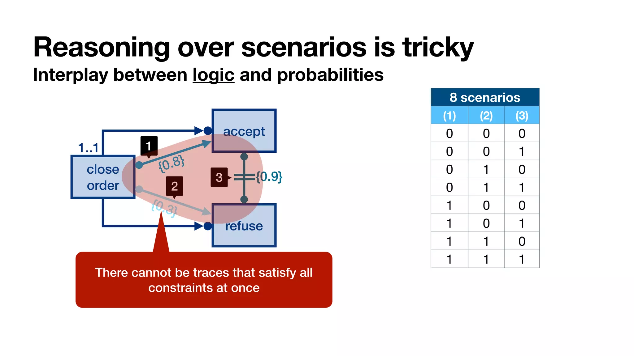 Reasoning over scenarios is tricky
Interplay between logic and probabilities
close
order
1..1
accept
refuse
{0.8}
{0.3}
{0.9}
1
2
3
1
8 scenarios
(1) (2) (3)
0 0 0
0 0 1
0 1 0
0 1 1
1 0 0
1 0 1
1 1 0
1 1 1
There cannot be traces that satisfy all
constraints at once
 