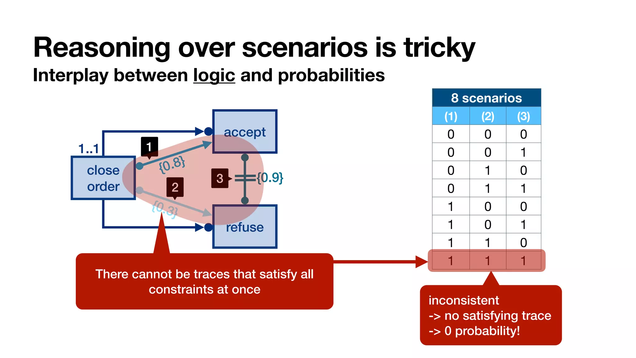 Reasoning over scenarios is tricky
Interplay between logic and probabilities
close
order
1..1
accept
refuse
{0.8}
{0.3}
{0.9}
1
2
3
1
8 scenarios
(1) (2) (3)
0 0 0
0 0 1
0 1 0
0 1 1
1 0 0
1 0 1
1 1 0
1 1 1
There cannot be traces that satisfy all
constraints at once
inconsistent


-> no satisfying trace


-> 0 probability!
 