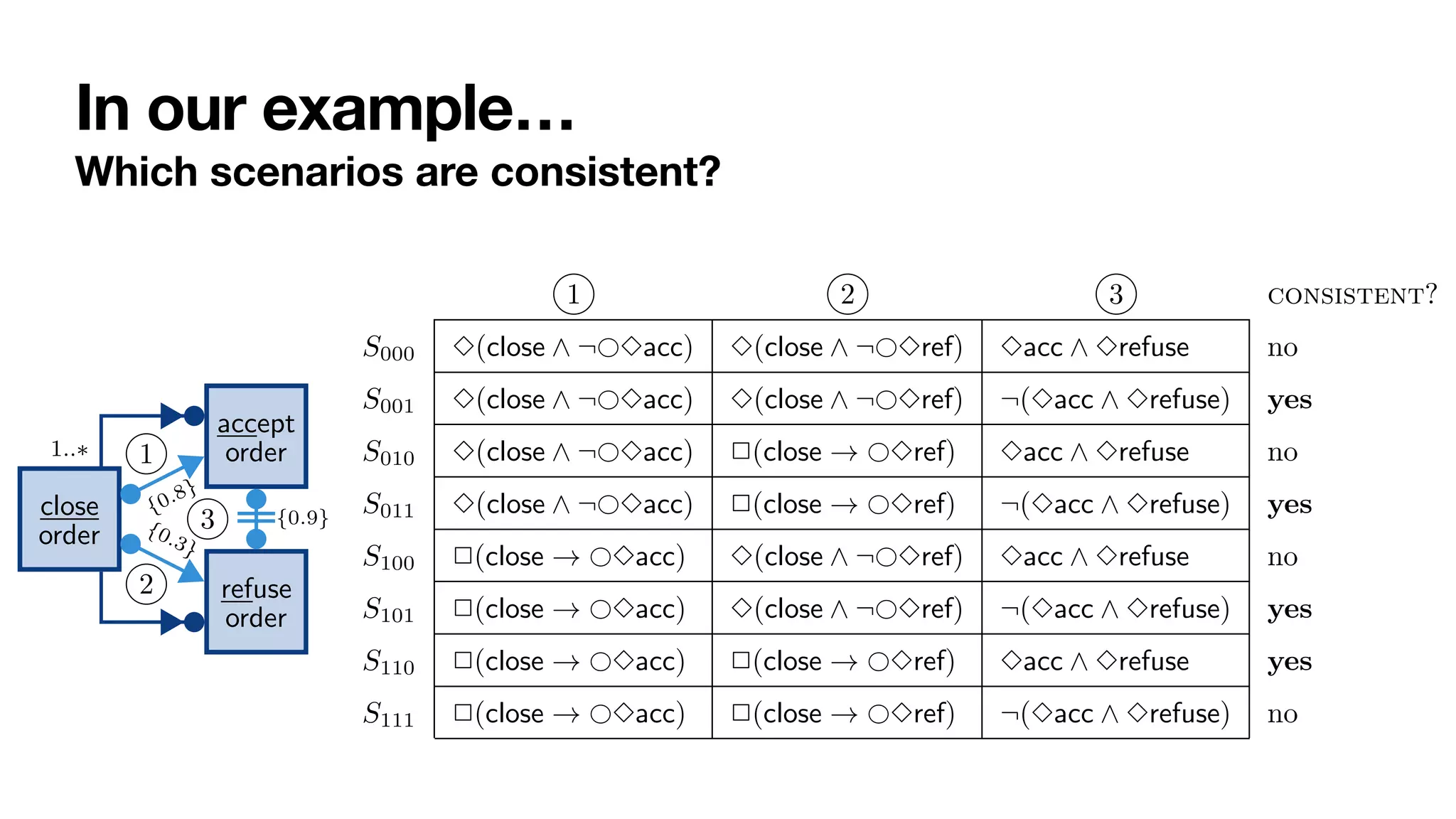 In our example…
Which scenarios are consistent?
close
order
1..∗
accept
order
{0.8}
1
refuse
order
{0.3}
2
{0.9}
3
1 2 3 consistent?
S000 ✸(close ∧ ¬©✸acc) ✸(close ∧ ¬©✸ref) ✸acc ∧ ✸refuse no
S001 ✸(close ∧ ¬©✸acc) ✸(close ∧ ¬©✸ref) ¬(✸acc ∧ ✸refuse) yes
S010 ✸(close ∧ ¬©✸acc) ✷(close → ©✸ref) ✸acc ∧ ✸refuse no
S011 ✸(close ∧ ¬©✸acc) ✷(close → ©✸ref) ¬(✸acc ∧ ✸refuse) yes
S100 ✷(close → ©✸acc) ✸(close ∧ ¬©✸ref) ✸acc ∧ ✸refuse no
S101 ✷(close → ©✸acc) ✸(close ∧ ¬©✸ref) ¬(✸acc ∧ ✸refuse) yes
S110 ✷(close → ©✸acc) ✷(close → ©✸ref) ✸acc ∧ ✸refuse yes
S111 ✷(close → ©✸acc) ✷(close → ©✸ref) ¬(✸acc ∧ ✸refuse) no
Figure 1: A ProbDeclare model, with 8 constraint scenarios, out of which only 4 are consistent.
 