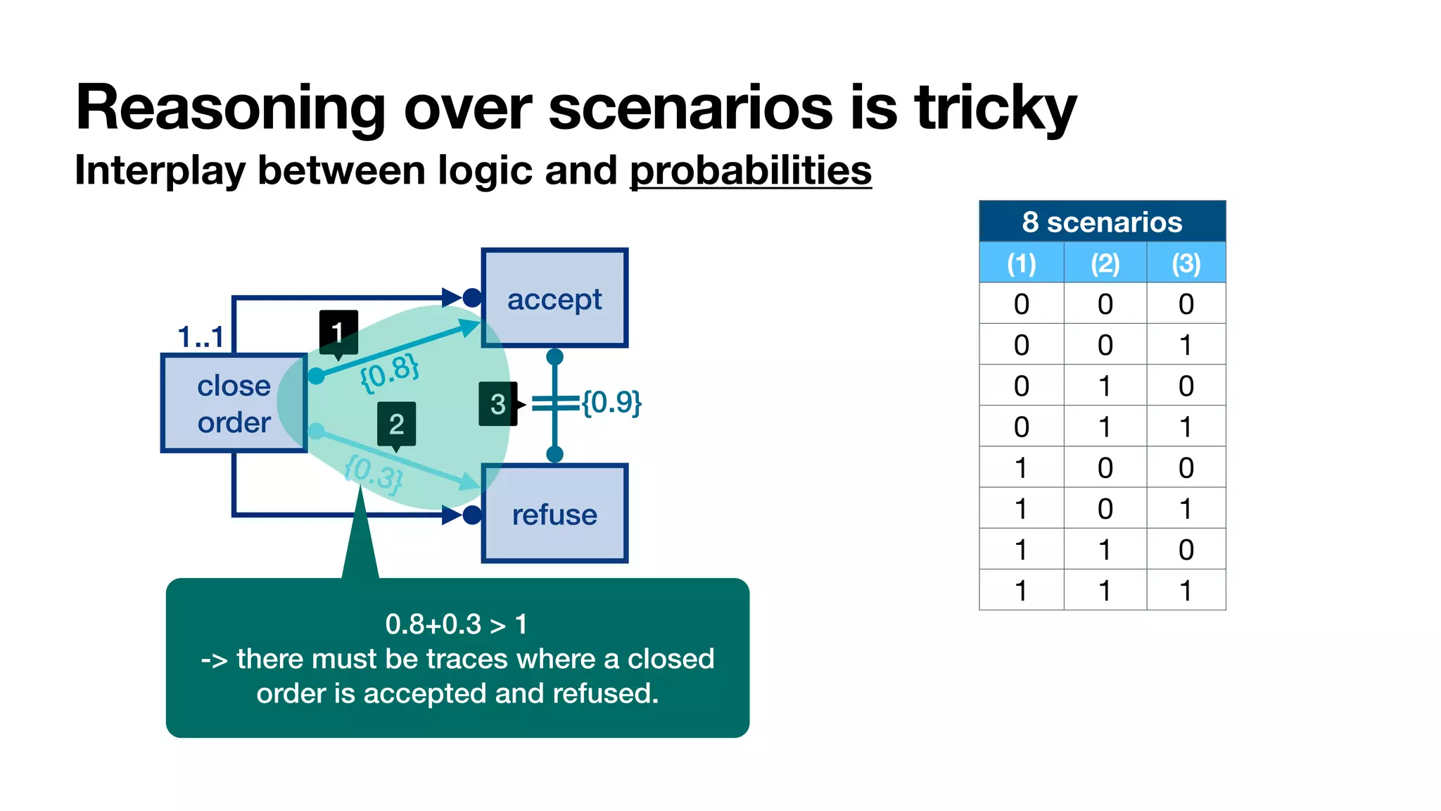 Reasoning over scenarios is tricky
Interplay between logic and probabilities
close
order
1..1
accept
refuse
{0.8}
{0.3}
{0.9}
1
2
3
1
0.8+0.3 > 1


-> there must be traces where a closed
order is accepted and refused.
8 scenarios
(1) (2) (3)
0 0 0
0 0 1
0 1 0
0 1 1
1 0 0
1 0 1
1 1 0
1 1 1
 
