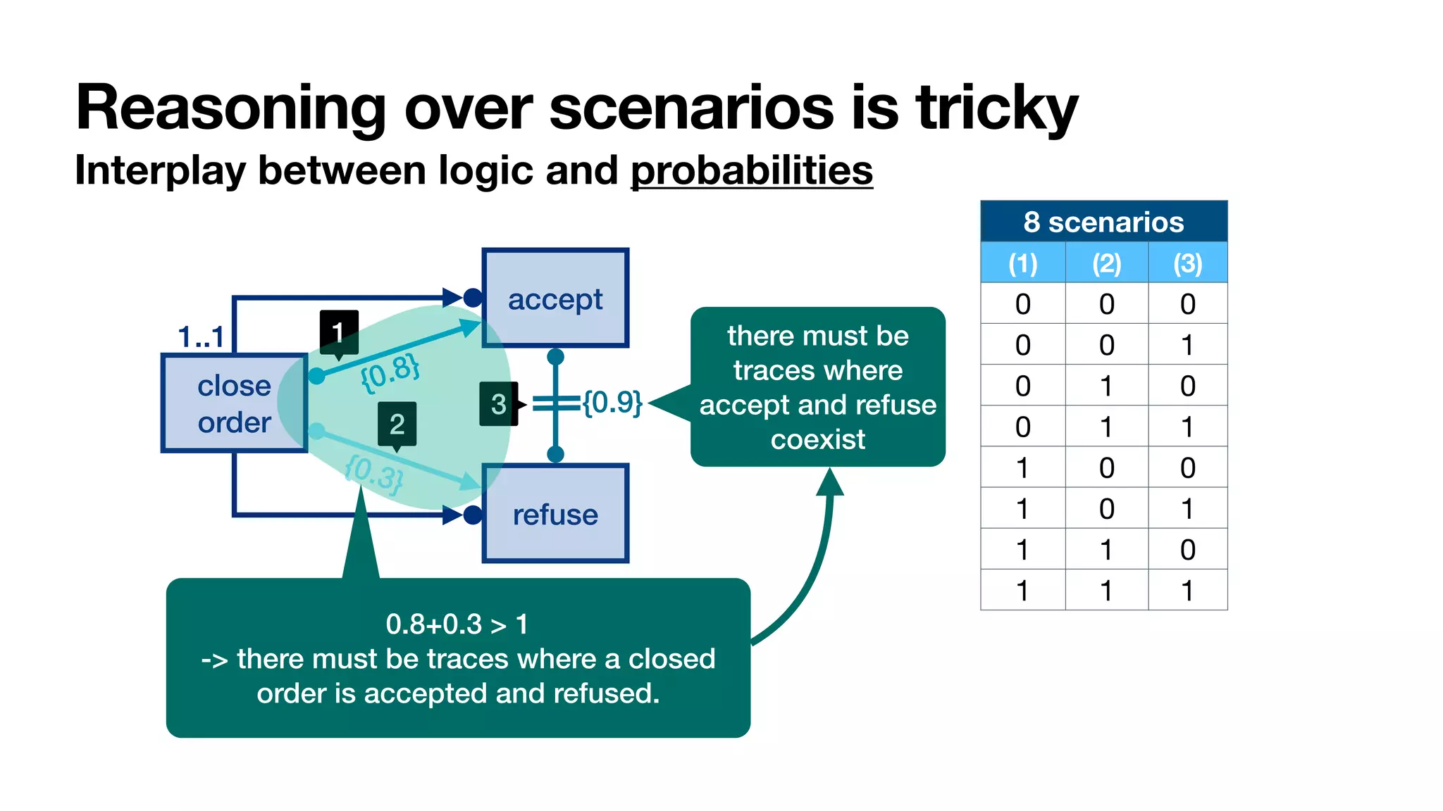 Reasoning over scenarios is tricky
Interplay between logic and probabilities
close
order
1..1
accept
refuse
{0.8}
{0.3}
{0.9}
1
2
3
1
0.8+0.3 > 1


-> there must be traces where a closed
order is accepted and refused.
8 scenarios
(1) (2) (3)
0 0 0
0 0 1
0 1 0
0 1 1
1 0 0
1 0 1
1 1 0
1 1 1
there must be
traces where
accept and refuse
coexist
 