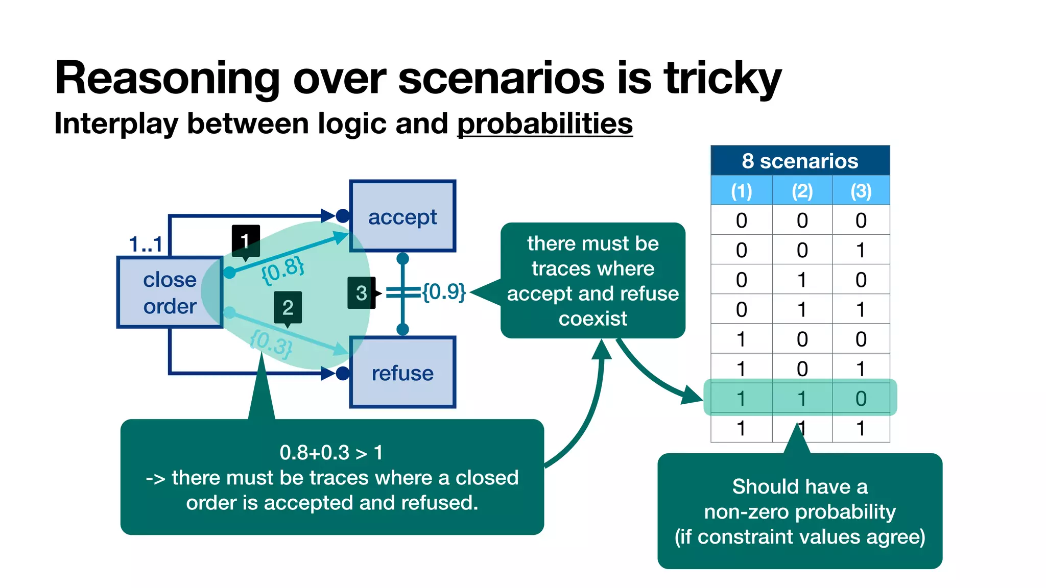 Reasoning over scenarios is tricky
Interplay between logic and probabilities
close
order
1..1
accept
refuse
{0.8}
{0.3}
{0.9}
1
2
3
1
0.8+0.3 > 1


-> there must be traces where a closed
order is accepted and refused.
8 scenarios
(1) (2) (3)
0 0 0
0 0 1
0 1 0
0 1 1
1 0 0
1 0 1
1 1 0
1 1 1
there must be
traces where
accept and refuse
coexist
Should have a
 
non-zero probability
 
(if constraint values agree)
 