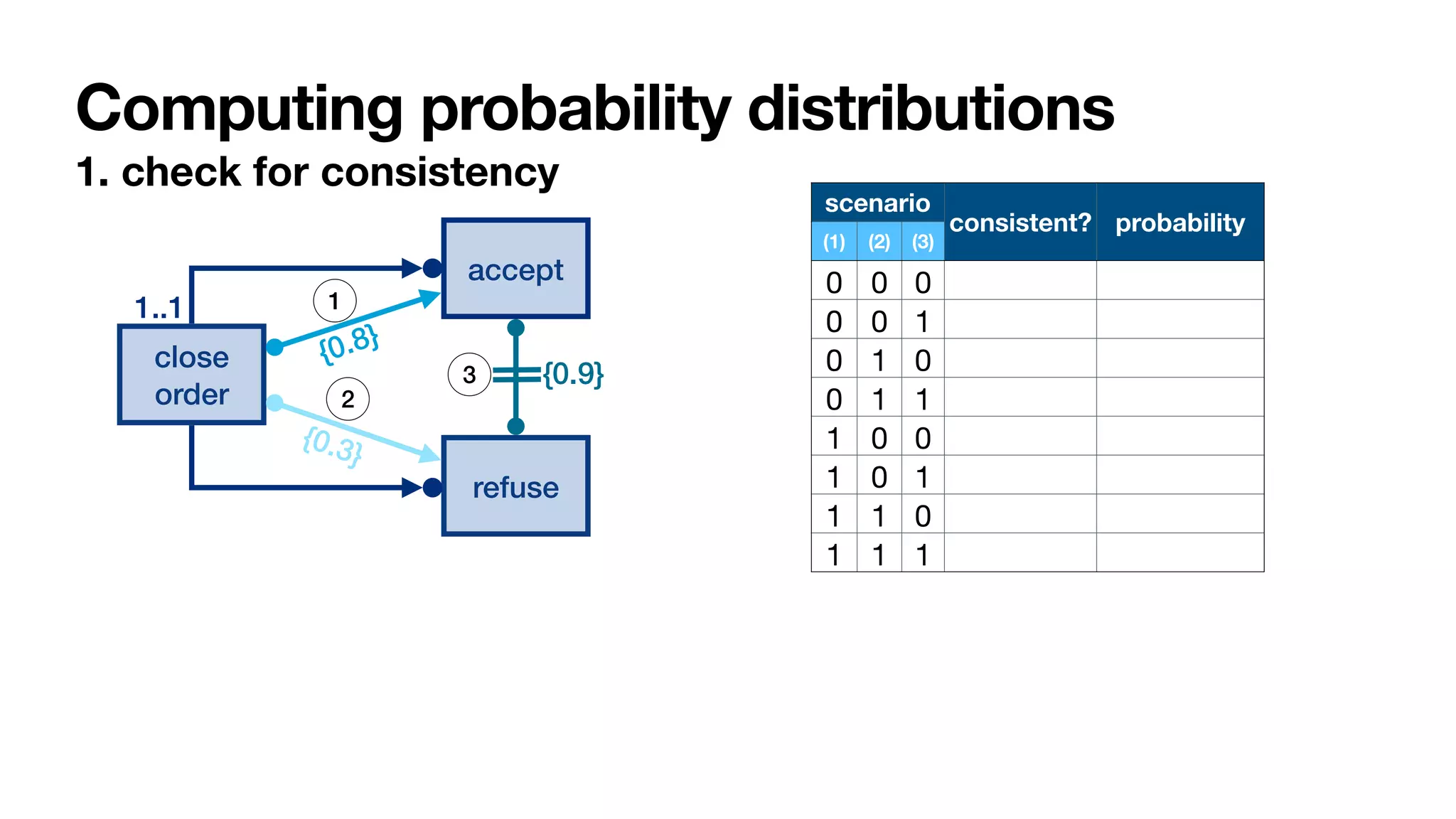 Computing probability distributions
1. check for consistency
close
order
1..1
accept
refuse
{0.8}
{0.3}
{0.9}
1
2
3
scenario
consistent? probability
(1) (2) (3)
0 0 0
0 0 1
0 1 0
0 1 1
1 0 0
1 0 1
1 1 0
1 1 1
 