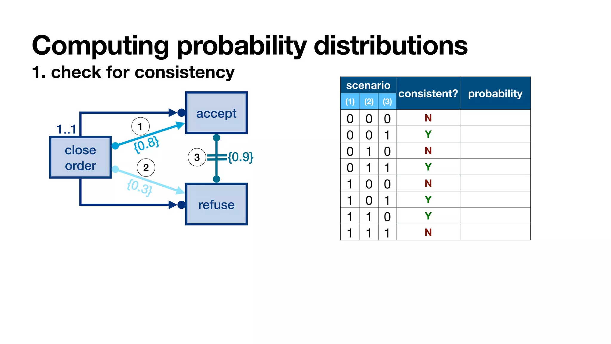 Computing probability distributions
1. check for consistency
close
order
1..1
accept
refuse
{0.8}
{0.3}
{0.9}
1
2
3
scenario
consistent? probability
(1) (2) (3)
0 0 0 N
0 0 1 Y
0 1 0 N
0 1 1 Y
1 0 0 N
1 0 1 Y
1 1 0 Y
1 1 1 N
 