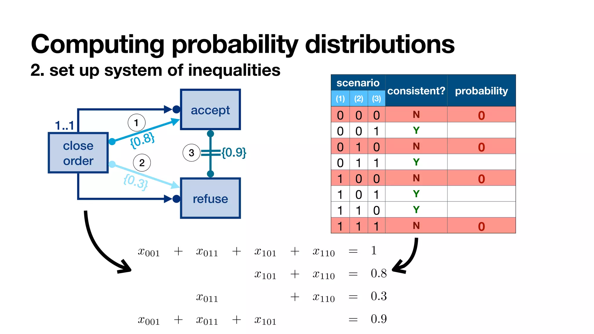 Computing probability distributions
2. set up system of inequalities
close
order
1..1
accept
refuse
{0.8}
{0.3}
{0.9}
1
2
3
scenario
consistent? probability
(1) (2) (3)
0 0 0 N 0
0 0 1 Y
0 1 0 N 0
0 1 1 Y
1 0 0 N 0
1 0 1 Y
1 1 0 Y
1 1 1 N 0
sign
consent
close
order
1..∗
{0.8} 1
{0.1} 2
1 2 consistent?
S00 ¬sign U close ✸(close ∧ ¬©✸sign) yes
S01 ¬sign U close ✷(close → ©✸sign) yes
S10 ¬close W sign ✸(close ∧ ¬©✸sign) yes
S11 ¬close W sign ✷(close → ©✸sign) yes
Figure 2: A ProbDeclare model and its 4 constraint scenarios.
once the variables above are removed (being them all equal to 0):
x001 + x011 + x101 + x110 = 1
x101 + x110 = 0.8
x011 + x110 = 0.3
x001 + x011 + x101 = 0.9
 