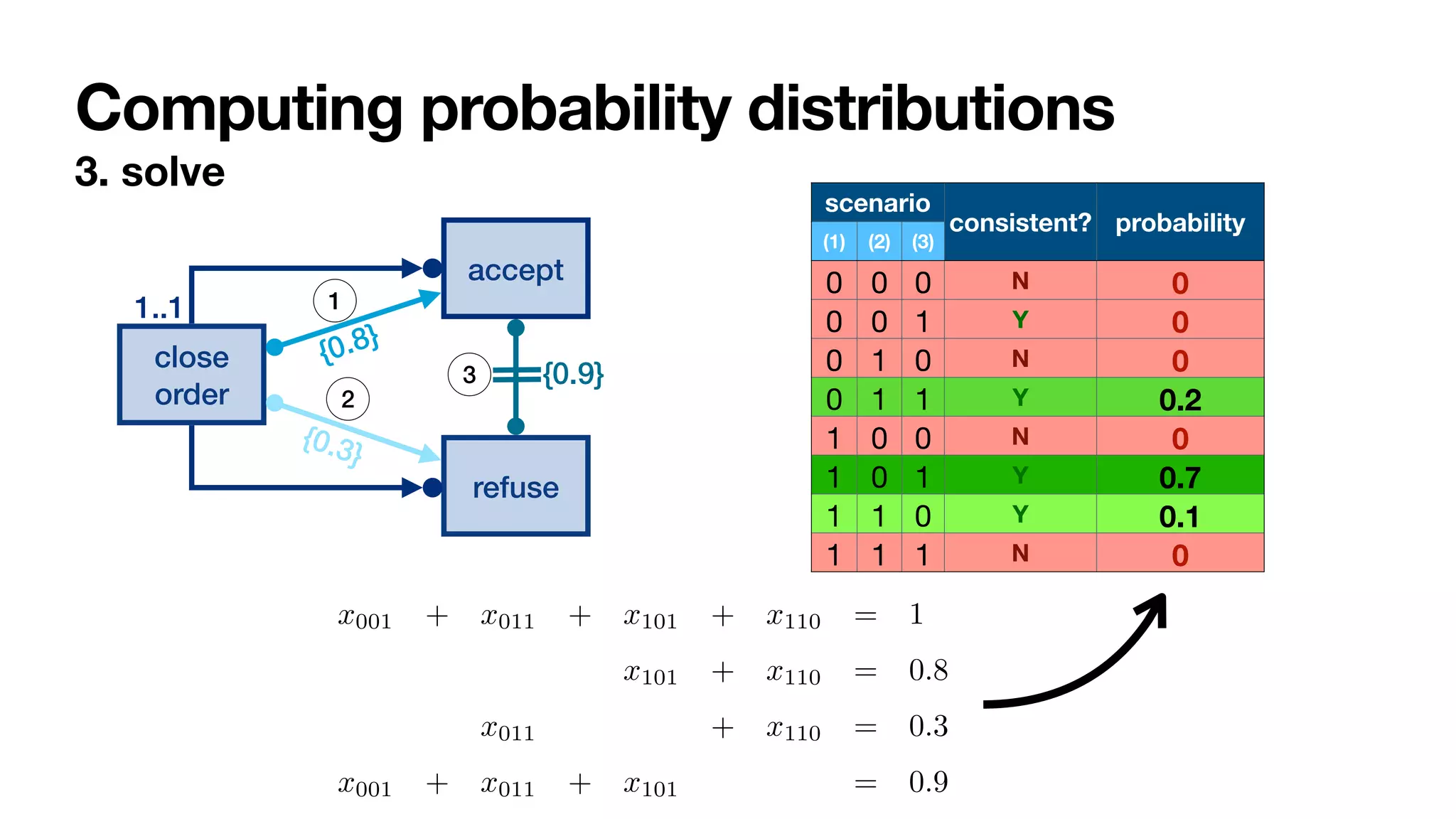 Computing probability distributions
3. solve
close
order
1..1
accept
refuse
{0.8}
{0.3}
{0.9}
1
2
3
scenario
consistent? probability
(1) (2) (3)
0 0 0 N 0
0 0 1 Y 0
0 1 0 N 0
0 1 1 Y 0.2
1 0 0 N 0
1 0 1 Y 0.7
1 1 0 Y 0.1
1 1 1 N 0
sign
consent
close
order
1..∗
{0.8} 1
{0.1} 2
1 2 consistent?
S00 ¬sign U close ✸(close ∧ ¬©✸sign) yes
S01 ¬sign U close ✷(close → ©✸sign) yes
S10 ¬close W sign ✸(close ∧ ¬©✸sign) yes
S11 ¬close W sign ✷(close → ©✸sign) yes
Figure 2: A ProbDeclare model and its 4 constraint scenarios.
once the variables above are removed (being them all equal to 0):
x001 + x011 + x101 + x110 = 1
x101 + x110 = 0.8
x011 + x110 = 0.3
x001 + x011 + x101 = 0.9
 