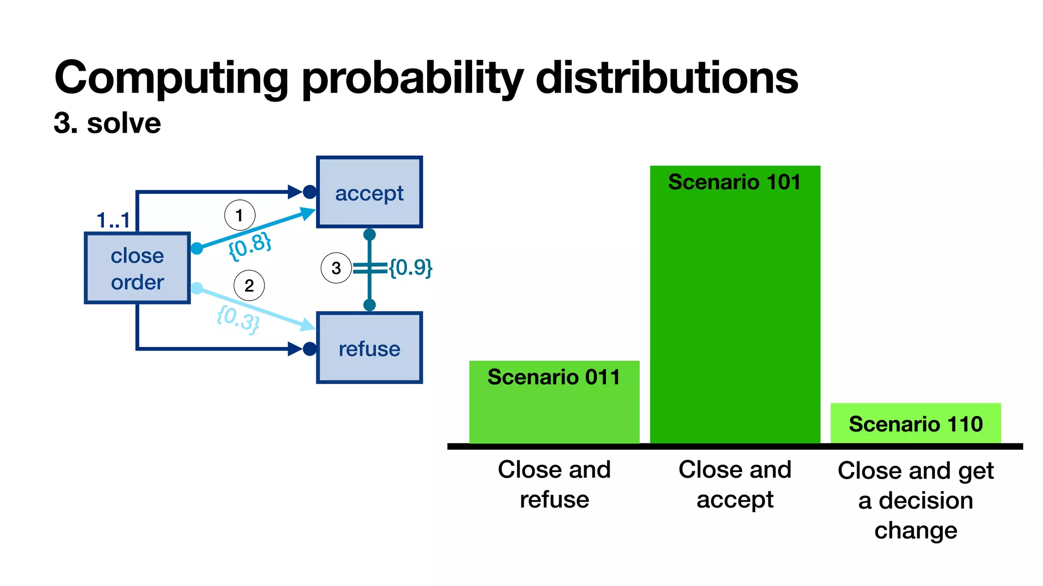 Computing probability distributions
3. solve
close
order
1..1
accept
refuse
{0.8}
{0.3}
{0.9}
1
2
3
Scenario 011
Scenario 101
Scenario 110
Close and
refuse
Close and
accept
Close and get
a decision
change
 