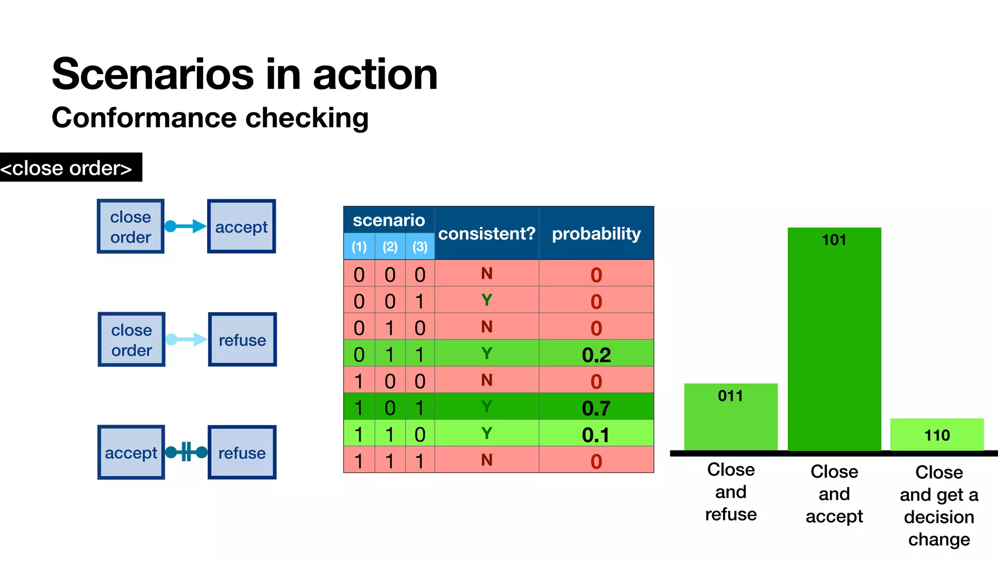 Scenarios in action
Conformance checking
scenario
consistent? probability
(1) (2) (3)
0 0 0 N 0
0 0 1 Y 0
0 1 0 N 0
0 1 1 Y 0.2
1 0 0 N 0
1 0 1 Y 0.7
1 1 0 Y 0.1
1 1 1 N 0
011
101
110
Close
and
refuse
Close
and
accept
Close
and get a
decision
change
close
order
accept
<close order>
close
order
refuse
accept refuse
 