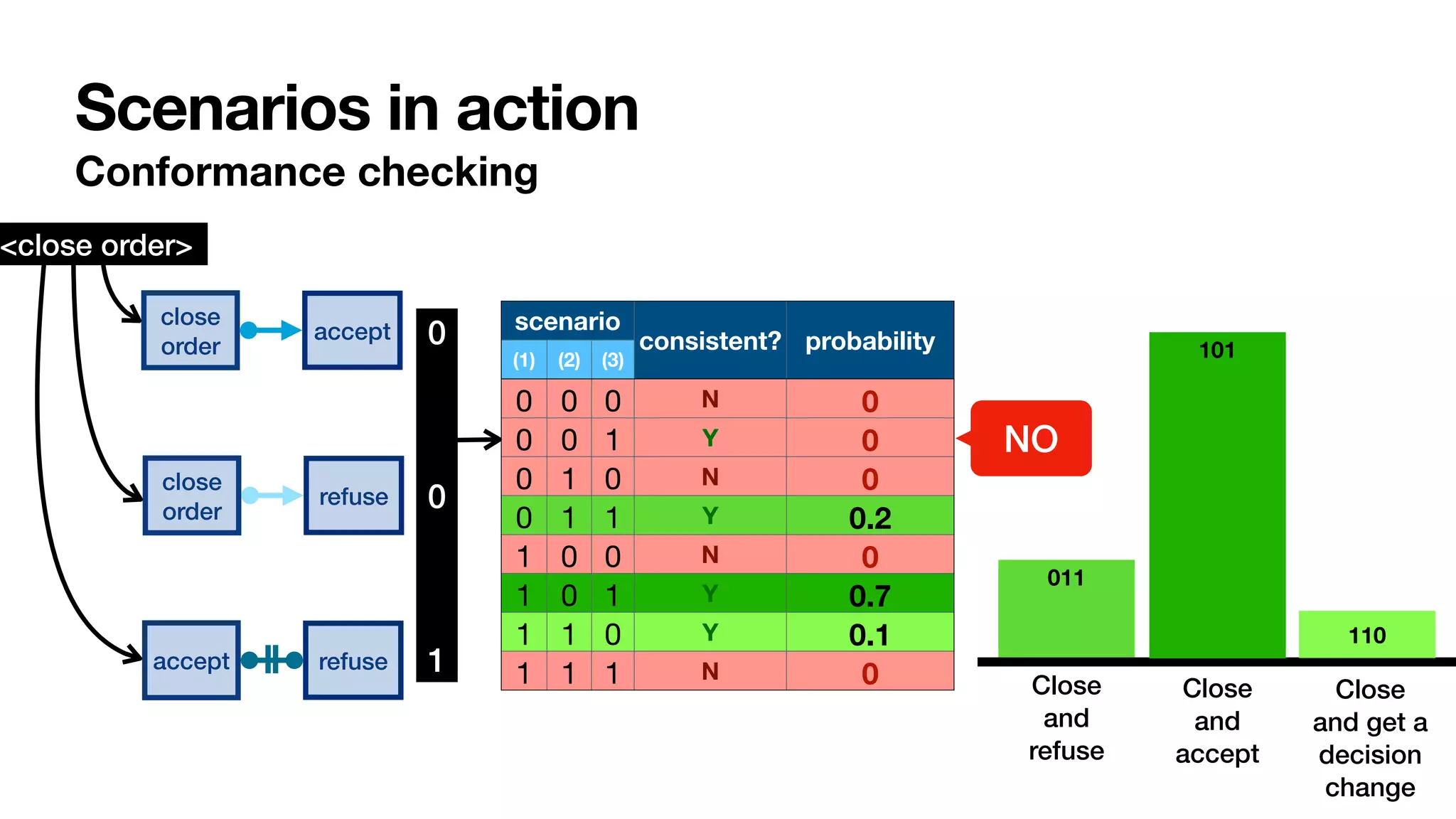 Scenarios in action
Conformance checking
scenario
consistent? probability
(1) (2) (3)
0 0 0 N 0
0 0 1 Y 0
0 1 0 N 0
0 1 1 Y 0.2
1 0 0 N 0
1 0 1 Y 0.7
1 1 0 Y 0.1
1 1 1 N 0
011
101
110
Close
and
refuse
Close
and
accept
Close
and get a
decision
change
close
order
accept
<close order>
close
order
refuse
accept refuse
0


0


1
NO
 
