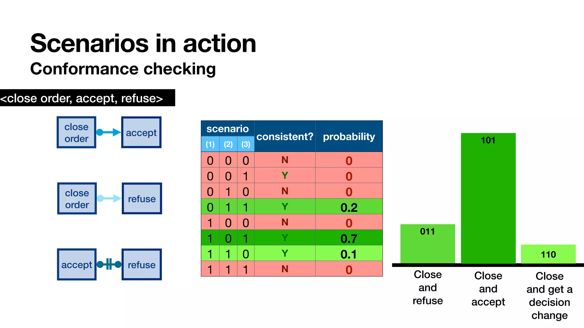 Scenarios in action
Conformance checking
scenario
consistent? probability
(1) (2) (3)
0 0 0 N 0
0 0 1 Y 0
0 1 0 N 0
0 1 1 Y 0.2
1 0 0 N 0
1 0 1 Y 0.7
1 1 0 Y 0.1
1 1 1 N 0
011
101
110
Close
and
refuse
Close
and
accept
Close
and get a
decision
change
close
order
accept
<close order, accept, refuse>
close
order
refuse
accept refuse
 