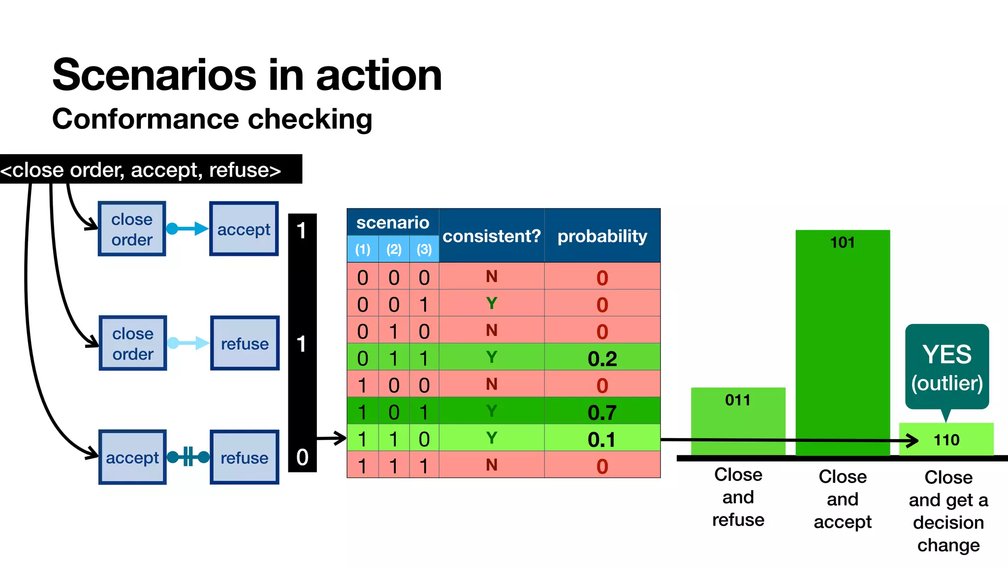 Scenarios in action
Conformance checking
scenario
consistent? probability
(1) (2) (3)
0 0 0 N 0
0 0 1 Y 0
0 1 0 N 0
0 1 1 Y 0.2
1 0 0 N 0
1 0 1 Y 0.7
1 1 0 Y 0.1
1 1 1 N 0
011
101
110
Close
and
refuse
Close
and
accept
Close
and get a
decision
change
close
order
accept
<close order, accept, refuse>
close
order
refuse
accept refuse
1


1


0
YES


(outlier)
 