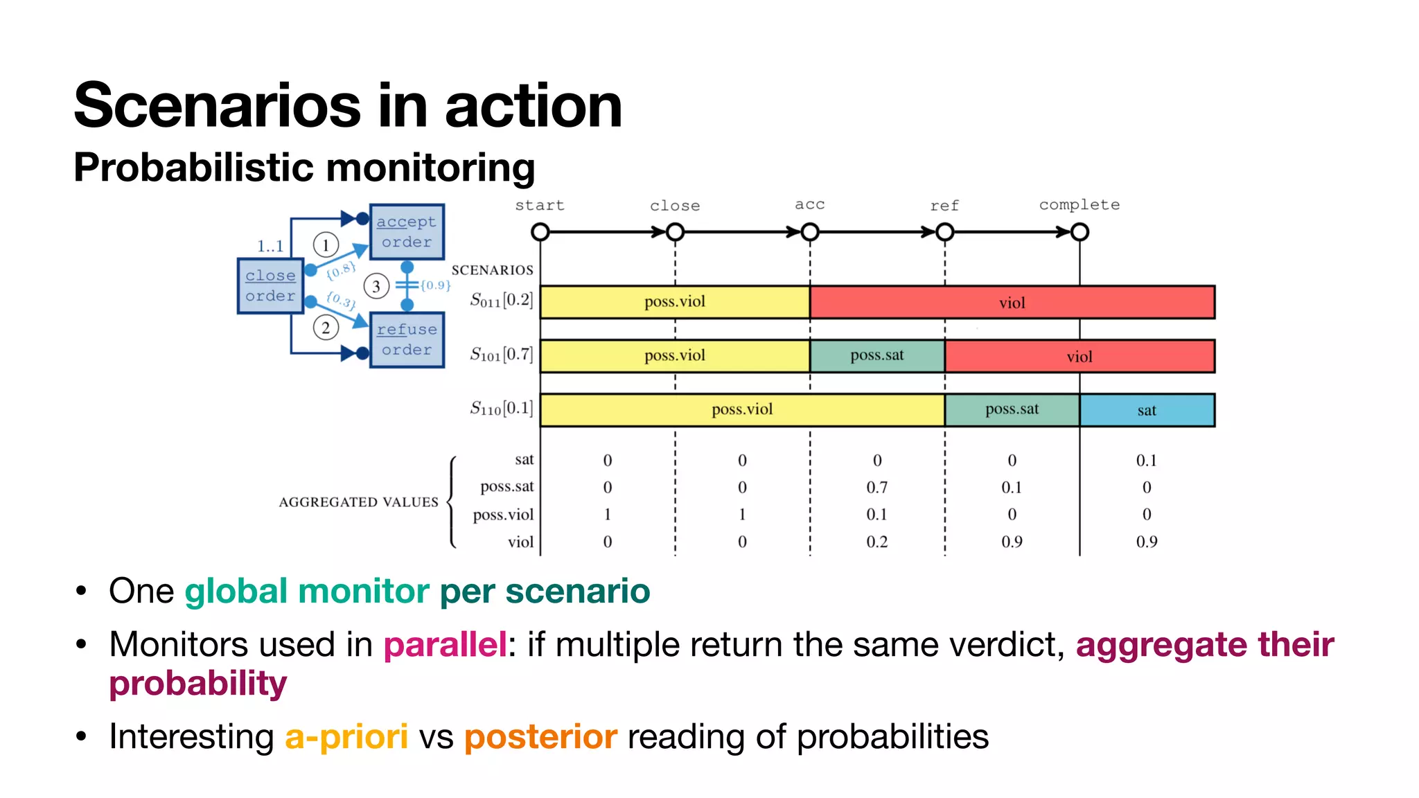 Scenarios in action
Probabilistic monitoring
• One global monitor per scenario
• Monitors used in parallel: if multiple return the same verdict, aggregate their
probability
• Interesting a-priori vs posterior reading of probabilities
 