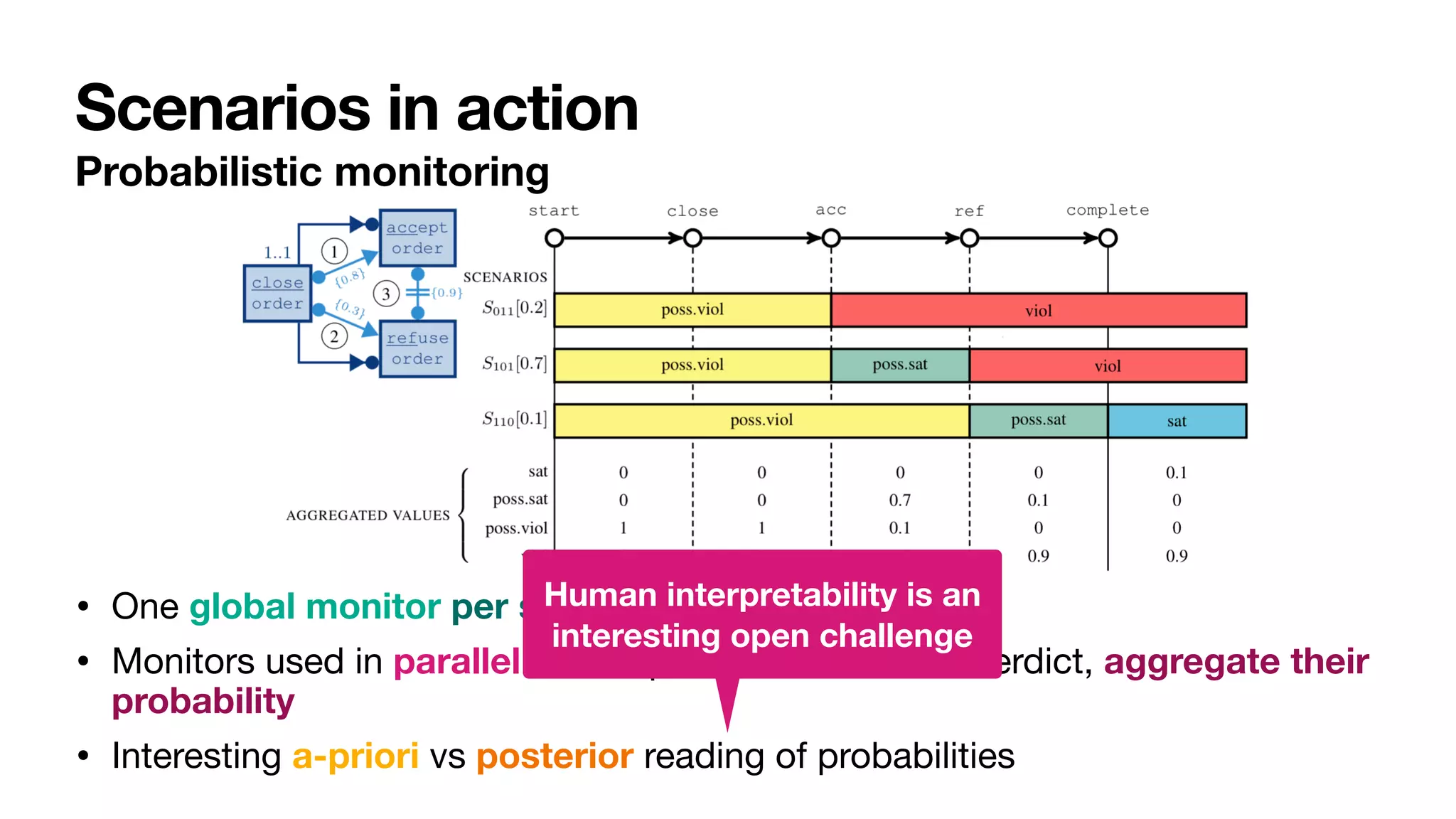 Scenarios in action
Probabilistic monitoring
• One global monitor per scenario
• Monitors used in parallel: if multiple return the same verdict, aggregate their
probability
• Interesting a-priori vs posterior reading of probabilities
Human interpretability is an
interesting open challenge
 