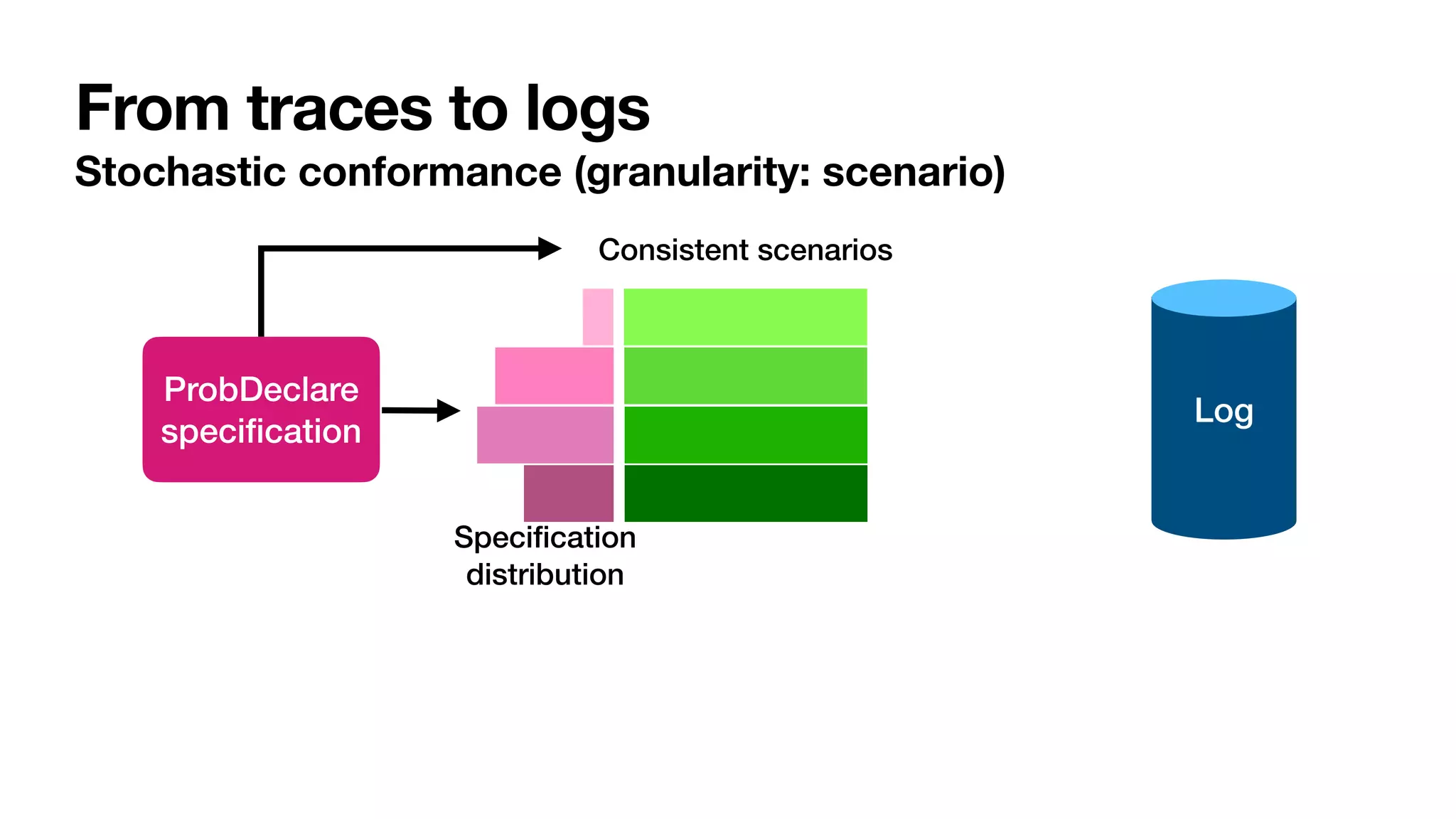 From traces to logs
Stochastic conformance (granularity: scenario)
ProbDeclare


speci
fi
cation
Consistent scenarios
Speci
fi
cation


distribution
Log
 