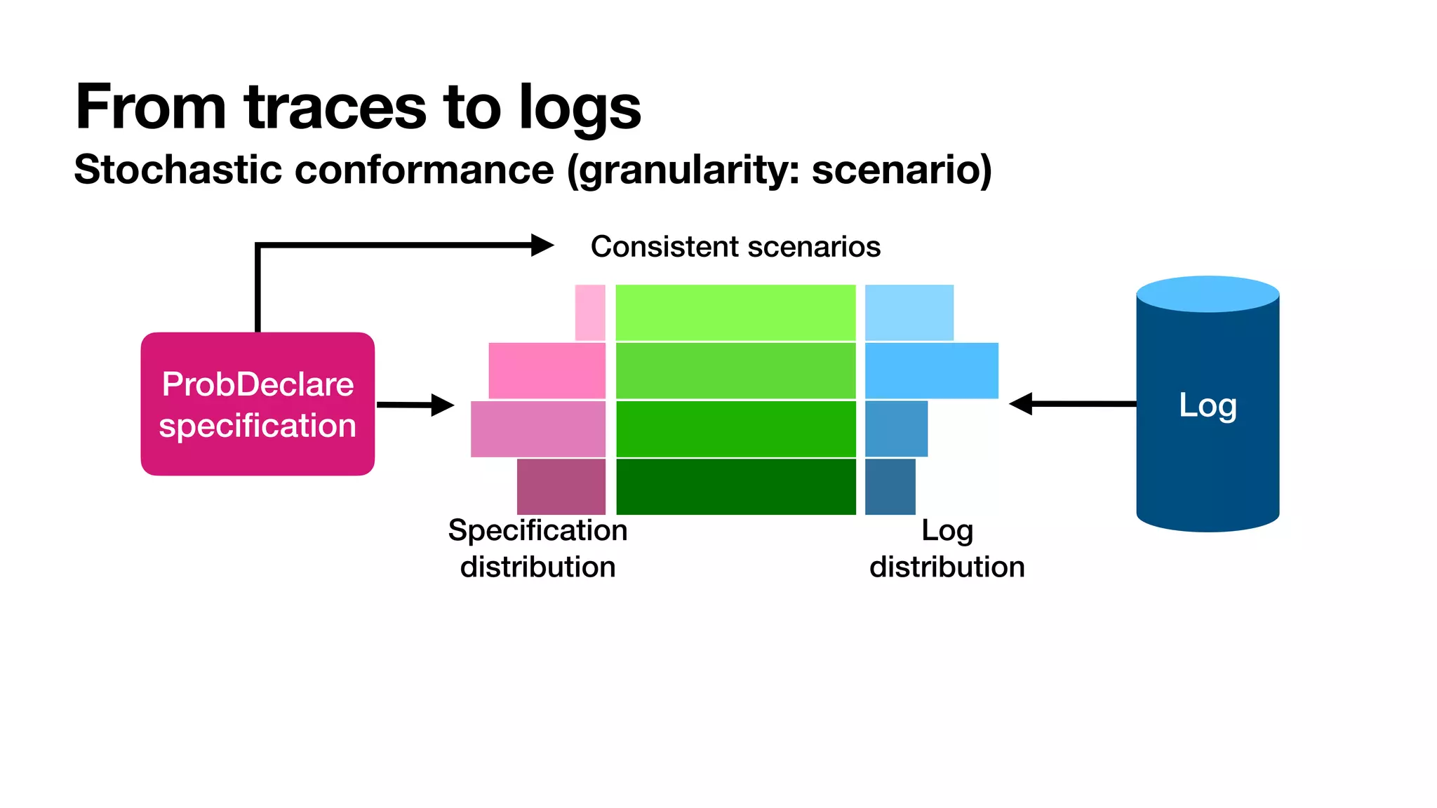 From traces to logs
Stochastic conformance (granularity: scenario)
ProbDeclare


speci
fi
cation
Consistent scenarios
Speci
fi
cation


distribution
Log
Log


distribution
 