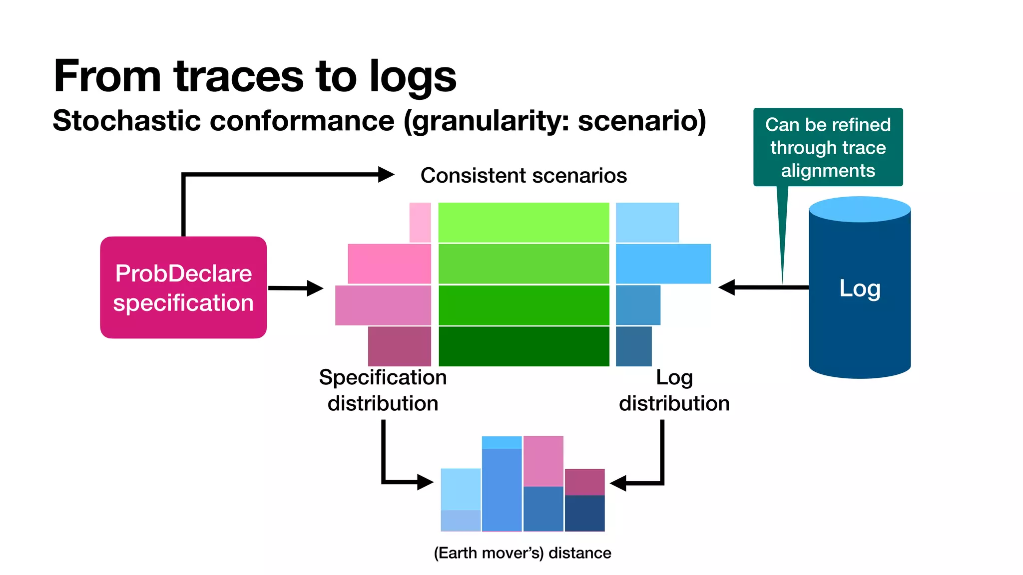 From traces to logs
Stochastic conformance (granularity: scenario)
ProbDeclare


speci
fi
cation
Consistent scenarios
Speci
fi
cation


distribution
Log
Log


distribution
(Earth mover’s) distance
Can be re
fi
ned
through trace
alignments
 