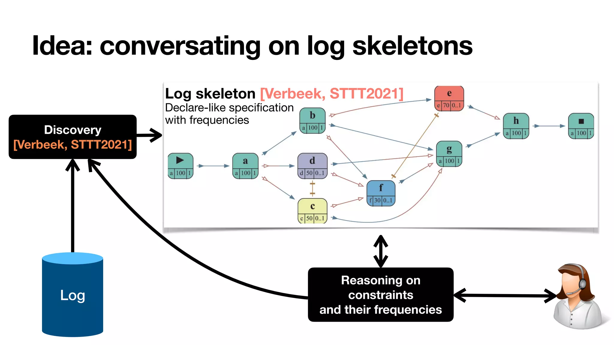 Idea: conversating on log skeletons
Log
Discovery
[Verbeek, STTT2021]
Reasoning on
constraints
and their frequencies
Log skeleton [Verbeek, STTT2021]  
Declare-like speci
fi
cation 
with frequencies
 