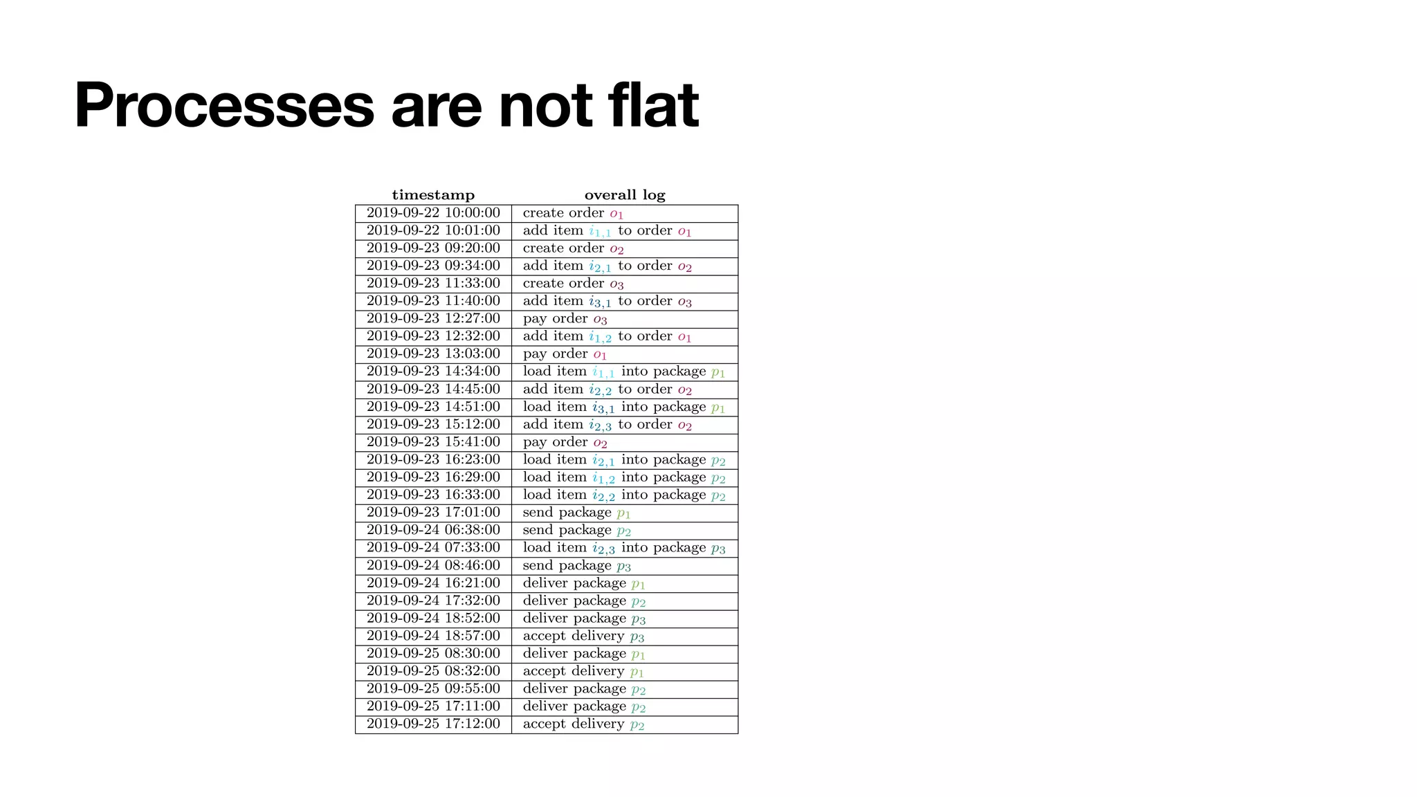 Processes are not flat
Package
1
p1
p2 p3
Figure 1: Structure of order, item, and package data objects in an order-to-delivery sce-
nario whereuv items from di↵erent orders are carried in several packages
event log for orders
timestamp overall log order o1 order o2 order o3
2019-09-22 10:00:00 create order o1 create order
2019-09-22 10:01:00 add item i1,1 to order o1 add item
2019-09-23 09:20:00 create order o2 create order
2019-09-23 09:34:00 add item i2,1 to order o2 add item
2019-09-23 11:33:00 create order o3 create order
2019-09-23 11:40:00 add item i3,1 to order o3 add item
2019-09-23 12:27:00 pay order o3 pay order
2019-09-23 12:32:00 add item i1,2 to order o1 add item
2019-09-23 13:03:00 pay order o1 pay order
2019-09-23 14:34:00 load item i1,1 into package p1 load item
2019-09-23 14:45:00 add item i2,2 to order o2 add item
2019-09-23 14:51:00 load item i3,1 into package p1 load item
2019-09-23 15:12:00 add item i2,3 to order o2 add item
2019-09-23 15:41:00 pay order o2 pay order
2019-09-23 16:23:00 load item i2,1 into package p2 load item
2019-09-23 16:29:00 load item i1,2 into package p2 load item
2019-09-23 16:33:00 load item i2,2 into package p2 load item
2019-09-23 17:01:00 send package p1 send package send package
2019-09-24 06:38:00 send package p2 send package send package
2019-09-24 07:33:00 load item i2,3 into package p3 load item
2019-09-24 08:46:00 send package p3 send package
2019-09-24 16:21:00 deliver package p1 deliver package deliver package
2019-09-24 17:32:00 deliver package p2 deliver package deliver package
2019-09-24 18:52:00 deliver package p3 deliver package
2019-09-24 18:57:00 accept delivery p3 accept delivery
2019-09-25 08:30:00 deliver package p1 deliver package deliver package
2019-09-25 08:32:00 accept delivery p1 accept delivery accept delivery
2019-09-25 09:55:00 deliver package p2 deliver package deliver package
2019-09-25 17:11:00 deliver package p2 deliver package deliver package
2019-09-25 17:12:00 accept delivery p2 accept delivery accept delivery
Table 1: Overall log of of an order-to-delivery scenario whose structure is illustrated in
Figure 1, and its flattening using the viewpoint of orders.
 