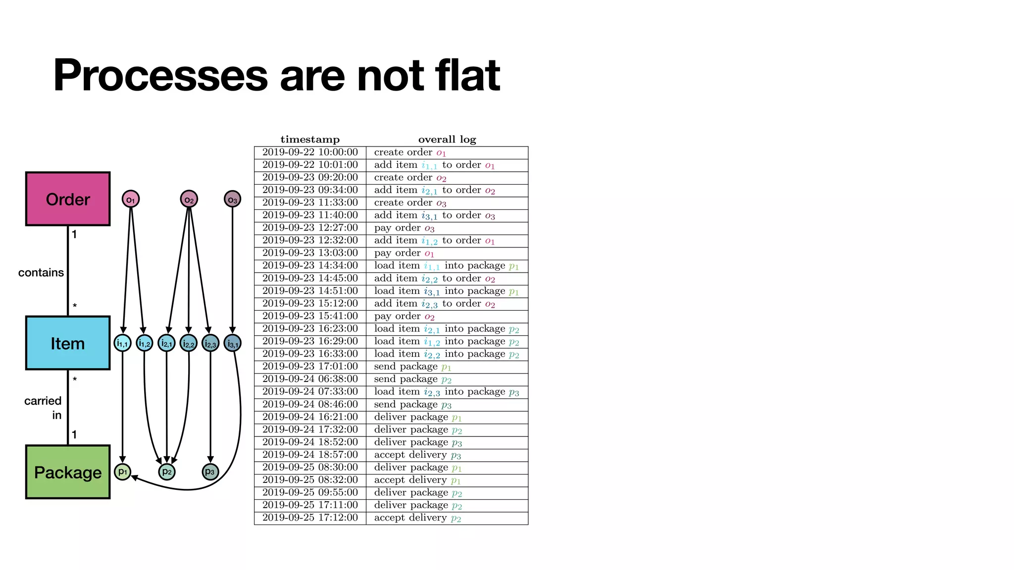 Processes are not flat
Package
1
p1
p2 p3
Figure 1: Structure of order, item, and package data objects in an order-to-delivery sce-
nario whereuv items from di↵erent orders are carried in several packages
event log for orders
timestamp overall log order o1 order o2 order o3
2019-09-22 10:00:00 create order o1 create order
2019-09-22 10:01:00 add item i1,1 to order o1 add item
2019-09-23 09:20:00 create order o2 create order
2019-09-23 09:34:00 add item i2,1 to order o2 add item
2019-09-23 11:33:00 create order o3 create order
2019-09-23 11:40:00 add item i3,1 to order o3 add item
2019-09-23 12:27:00 pay order o3 pay order
2019-09-23 12:32:00 add item i1,2 to order o1 add item
2019-09-23 13:03:00 pay order o1 pay order
2019-09-23 14:34:00 load item i1,1 into package p1 load item
2019-09-23 14:45:00 add item i2,2 to order o2 add item
2019-09-23 14:51:00 load item i3,1 into package p1 load item
2019-09-23 15:12:00 add item i2,3 to order o2 add item
2019-09-23 15:41:00 pay order o2 pay order
2019-09-23 16:23:00 load item i2,1 into package p2 load item
2019-09-23 16:29:00 load item i1,2 into package p2 load item
2019-09-23 16:33:00 load item i2,2 into package p2 load item
2019-09-23 17:01:00 send package p1 send package send package
2019-09-24 06:38:00 send package p2 send package send package
2019-09-24 07:33:00 load item i2,3 into package p3 load item
2019-09-24 08:46:00 send package p3 send package
2019-09-24 16:21:00 deliver package p1 deliver package deliver package
2019-09-24 17:32:00 deliver package p2 deliver package deliver package
2019-09-24 18:52:00 deliver package p3 deliver package
2019-09-24 18:57:00 accept delivery p3 accept delivery
2019-09-25 08:30:00 deliver package p1 deliver package deliver package
2019-09-25 08:32:00 accept delivery p1 accept delivery accept delivery
2019-09-25 09:55:00 deliver package p2 deliver package deliver package
2019-09-25 17:11:00 deliver package p2 deliver package deliver package
2019-09-25 17:12:00 accept delivery p2 accept delivery accept delivery
Table 1: Overall log of of an order-to-delivery scenario whose structure is illustrated in
Figure 1, and its flattening using the viewpoint of orders.
Item
Package
contains
carried


in
1
*
*
1
i1,1 i1,2 i2,1 i2,2 i2,3 i3,1
p1 p2 p3
Order o1 o2 o3
 