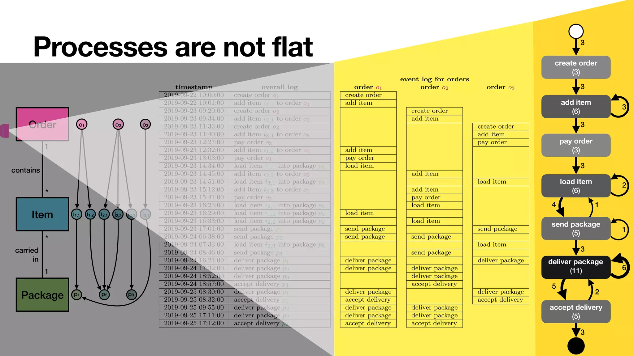 Processes are not flat
Package
1
p1
p2 p3
Figure 1: Structure of order, item, and package data objects in an order-to-delivery sce-
nario whereuv items from di↵erent orders are carried in several packages
event log for orders
timestamp overall log order o1 order o2 order o3
2019-09-22 10:00:00 create order o1 create order
2019-09-22 10:01:00 add item i1,1 to order o1 add item
2019-09-23 09:20:00 create order o2 create order
2019-09-23 09:34:00 add item i2,1 to order o2 add item
2019-09-23 11:33:00 create order o3 create order
2019-09-23 11:40:00 add item i3,1 to order o3 add item
2019-09-23 12:27:00 pay order o3 pay order
2019-09-23 12:32:00 add item i1,2 to order o1 add item
2019-09-23 13:03:00 pay order o1 pay order
2019-09-23 14:34:00 load item i1,1 into package p1 load item
2019-09-23 14:45:00 add item i2,2 to order o2 add item
2019-09-23 14:51:00 load item i3,1 into package p1 load item
2019-09-23 15:12:00 add item i2,3 to order o2 add item
2019-09-23 15:41:00 pay order o2 pay order
2019-09-23 16:23:00 load item i2,1 into package p2 load item
2019-09-23 16:29:00 load item i1,2 into package p2 load item
2019-09-23 16:33:00 load item i2,2 into package p2 load item
2019-09-23 17:01:00 send package p1 send package send package
2019-09-24 06:38:00 send package p2 send package send package
2019-09-24 07:33:00 load item i2,3 into package p3 load item
2019-09-24 08:46:00 send package p3 send package
2019-09-24 16:21:00 deliver package p1 deliver package deliver package
2019-09-24 17:32:00 deliver package p2 deliver package deliver package
2019-09-24 18:52:00 deliver package p3 deliver package
2019-09-24 18:57:00 accept delivery p3 accept delivery
2019-09-25 08:30:00 deliver package p1 deliver package deliver package
2019-09-25 08:32:00 accept delivery p1 accept delivery accept delivery
2019-09-25 09:55:00 deliver package p2 deliver package deliver package
2019-09-25 17:11:00 deliver package p2 deliver package deliver package
2019-09-25 17:12:00 accept delivery p2 accept delivery accept delivery
Table 1: Overall log of of an order-to-delivery scenario whose structure is illustrated in
Figure 1, and its flattening using the viewpoint of orders.
Item
Package
contains
carried


in
1
*
*
1
i1,1 i1,2 i2,1 i2,2 i2,3 i3,1
p1 p2 p3
Order o1 o2 o3
create order
(3)
add item
(6)
pay order
(3)
load item
(6)
send package
(5)
accept delivery
(5)
deliver package
(11)
3
3
3
3
3
4 1
1
2
3
2
5
6
3
 