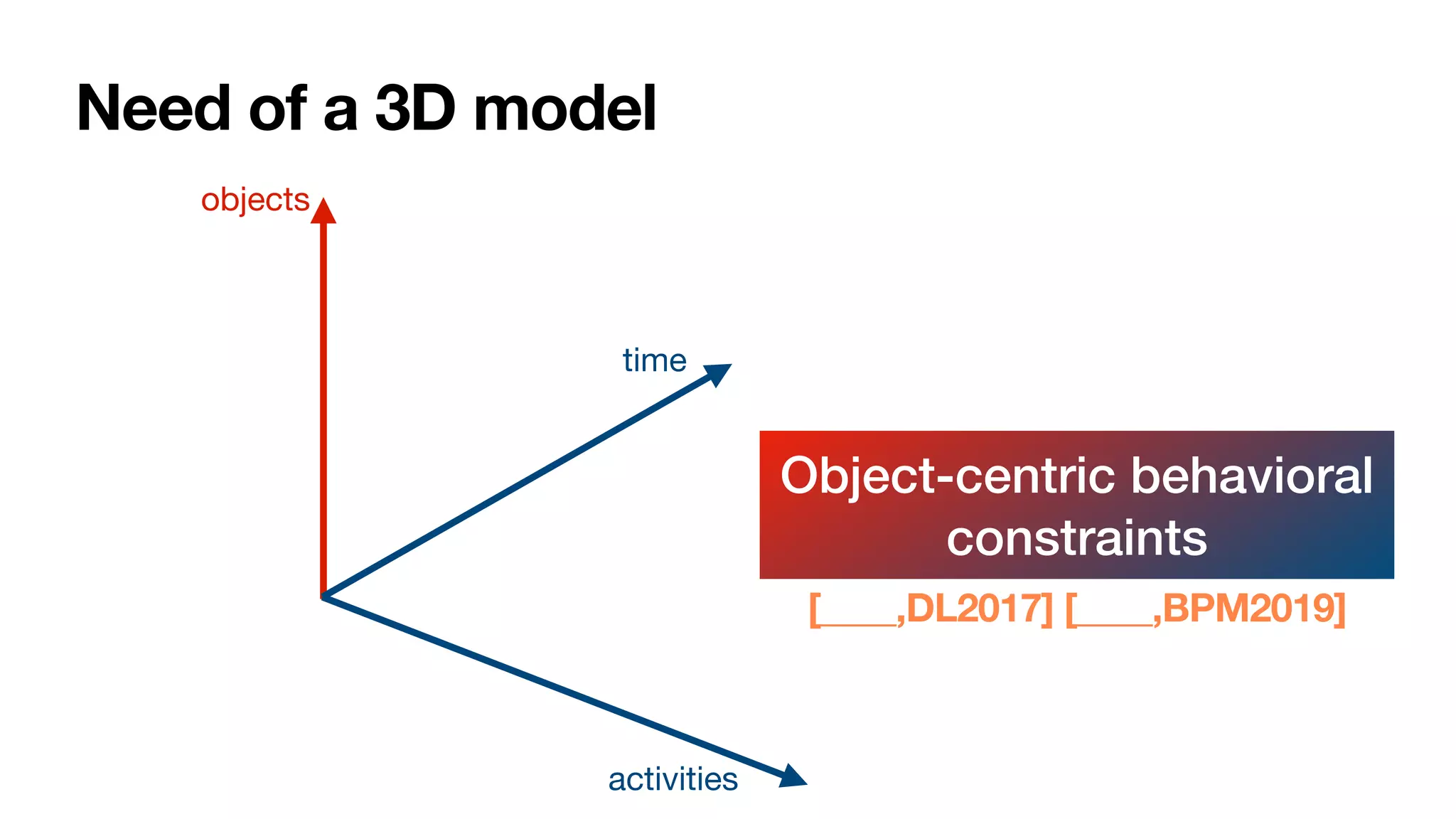 Need of a 3D model
time
objects
activities
Object-centric behavioral
constraints
[____,DL2017] [____,BPM2019]
 