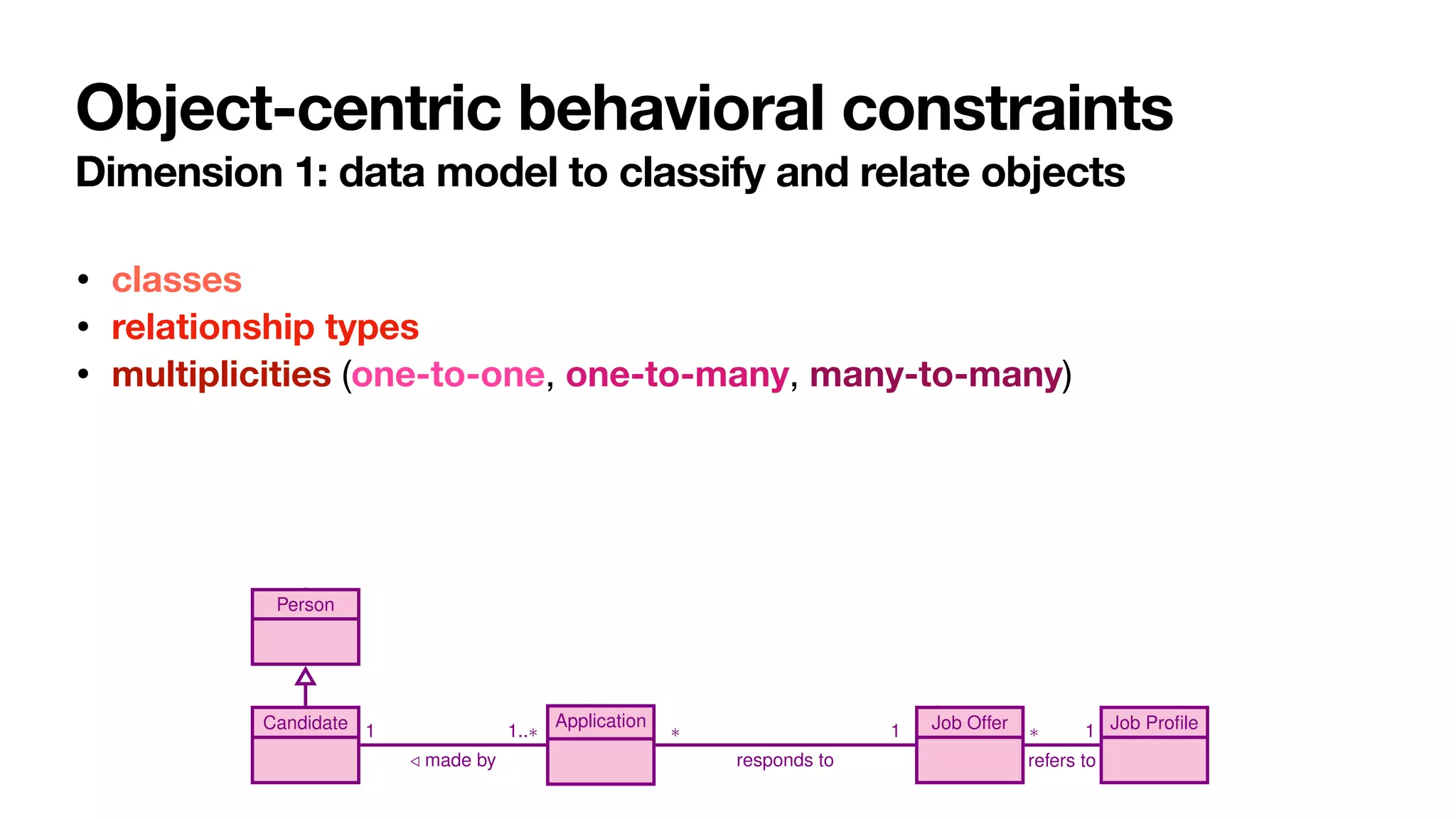 Object-centric behavioral constraints
Dimension 1: data model to classify and relate objects
• classes
• relationship types
• multiplicities (one-to-one, one-to-many, many-to-many)
10 A. Artale, D. Calvanese, M. Montali, and W. van der Aalst
is about
1
1
creates
1
promotes
1
creates
1
1
stops
1
closes
1
Person
Candidate Application Job Offer Job Profile
1
/ made by
1..⇤ ⇤
responds to
1 ⇤
refers to
1
register
data submit
mark as
eligible
post
offer
cancel
hiring
determine
winner
 