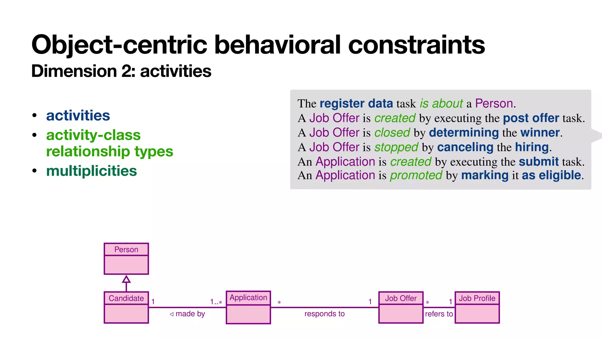 Object-centric behavioral constraints
Dimension 2: activities
• activities
• activity-class  
relationship types
• multiplicities
– green, italic sans-serif to point out relationships between tas
– blue, underlined italics to indicate co-reference relationships th
which instances of tasks are related by the constraint dependin
manipulate.
In particular, the relevant constraints for our job hiring example are
C.1 The register data task is about a Person.
C.2 A Job Offer is created by executing the post offer task.
C.3 A Job Offer is closed by determining the winner.
C.4 A Job Offer is stopped by canceling the hiring.
Enriching Data Models with Behaviora
C.5 An Application is created by executing the submit task.
C.6 An Application is promoted by marking it as eligible.
C.7 An Application can be submitted only if, beforehand, the da
date who made that Application have been registered.
C.8 A winner can be determined for a Job Offer only if at lea
responding to that Job Offer has been previously marked a
C.9 For each Application responding to a Job Offer, if the App
as eligible then a winner must be finally determined for
this is done only once for that Job Offer.
C.10 When a winner is determined for a Job Offer, Applications
Job Offer cannot be marked as eligible anymore.
C.11 A Job Offer closed by a determine winner task cannot be st
the cancel hiring task (and vice-versa).
10 A. Artale, D. Calvanese, M. Montali, and W. van der Aalst
is about
1
1
creates
1
promotes
1
creates
1
1
stops
1
closes
1
Person
Candidate Application Job Offer Job Profile
1
/ made by
1..⇤ ⇤
responds to
1 ⇤
refers to
1
register
data submit
mark as
eligible
post
offer
cancel
hiring
determine
winner
 